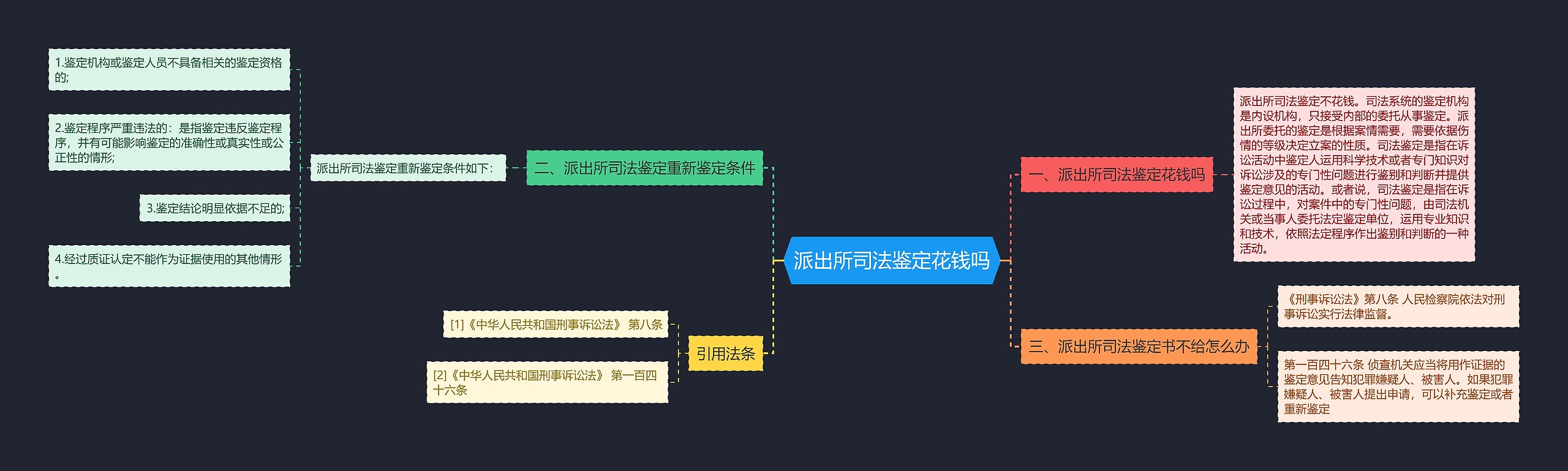 派出所司法鉴定花钱吗