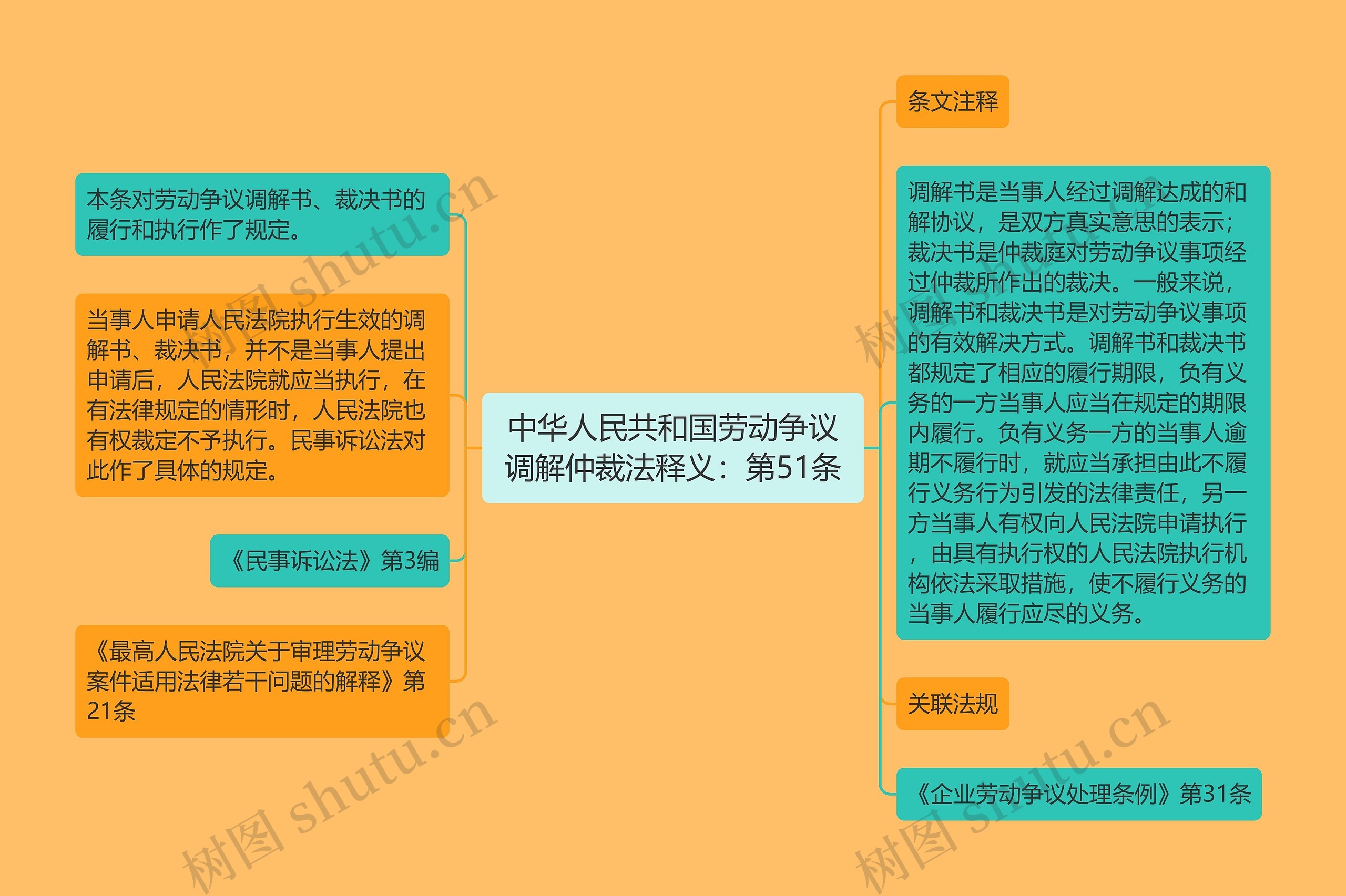 中华人民共和国劳动争议调解仲裁法释义：第51条思维导图