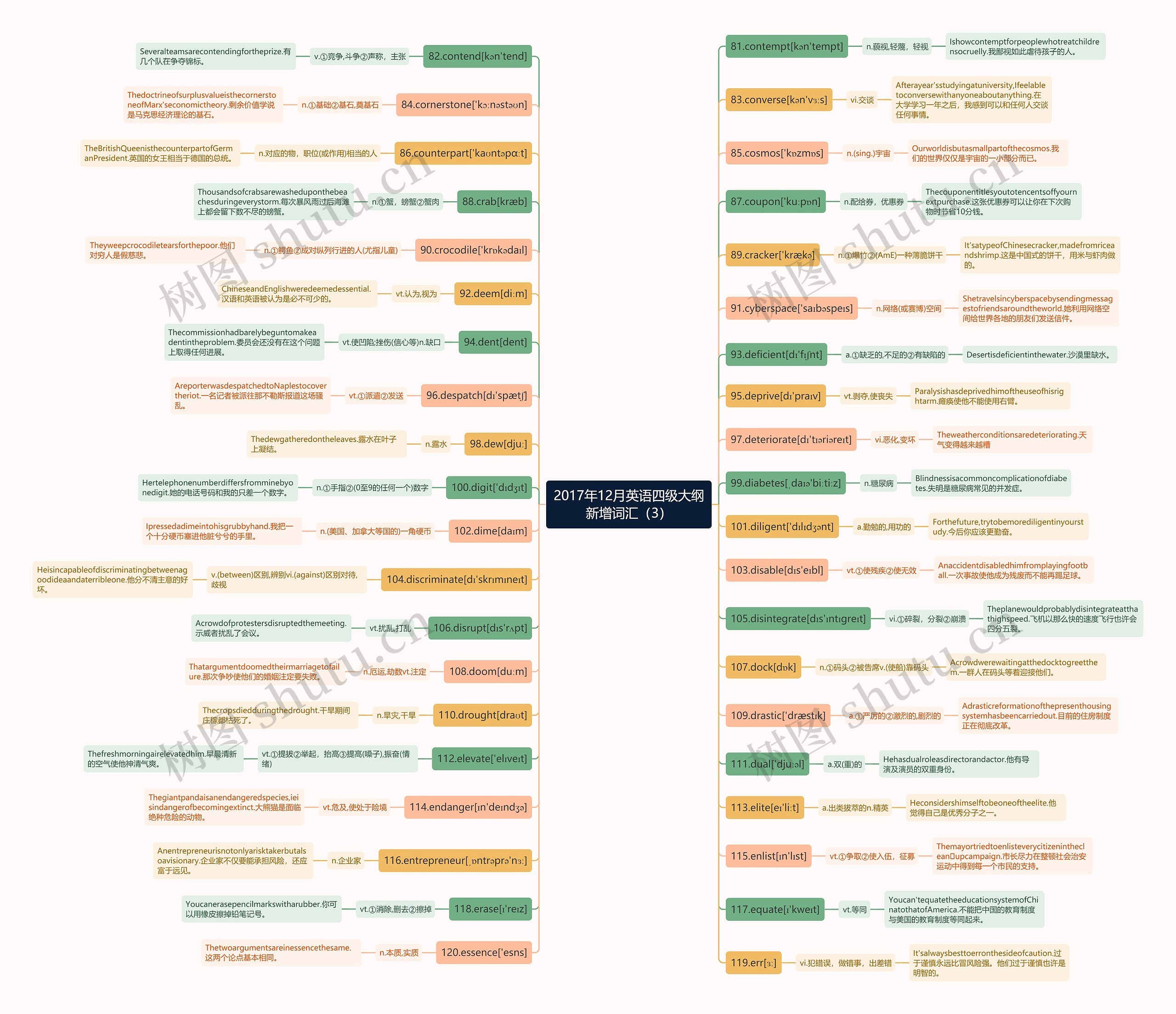2017年12月英语四级大纲新增词汇（3）思维导图