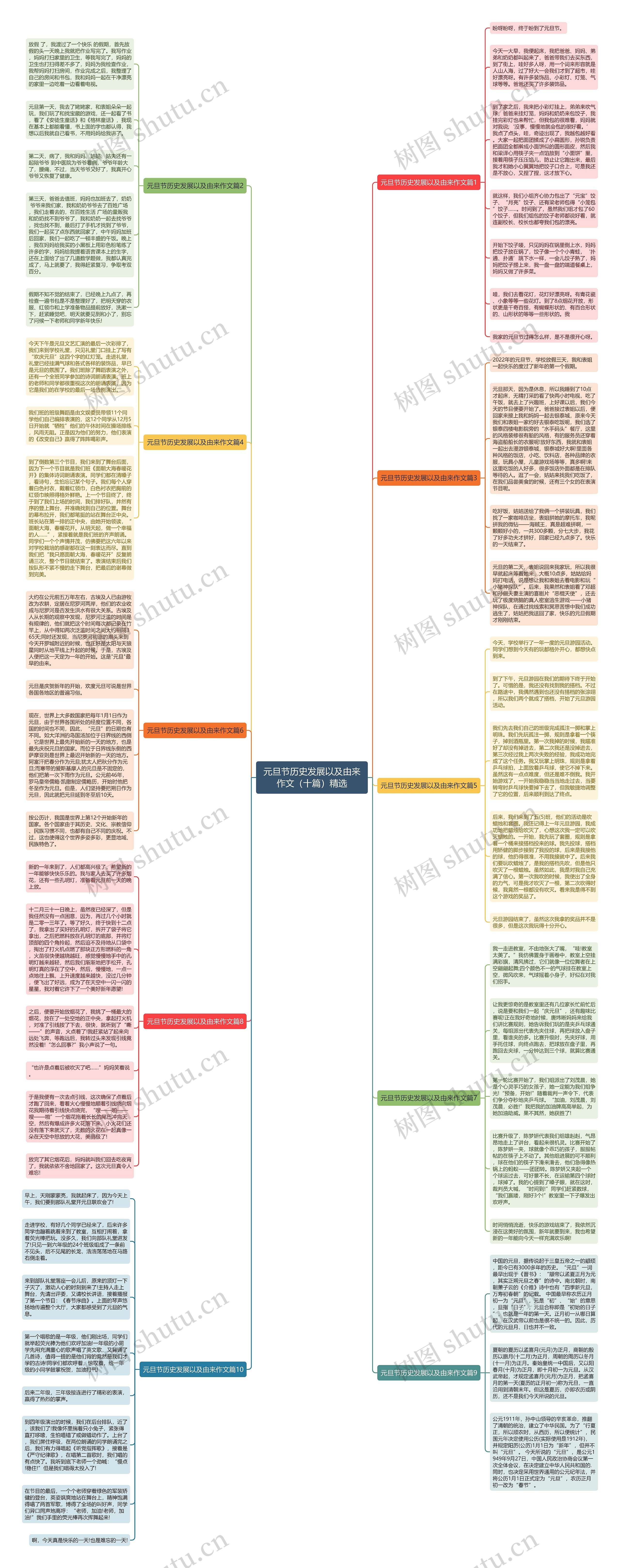 元旦节历史发展以及由来作文（十篇）精选思维导图