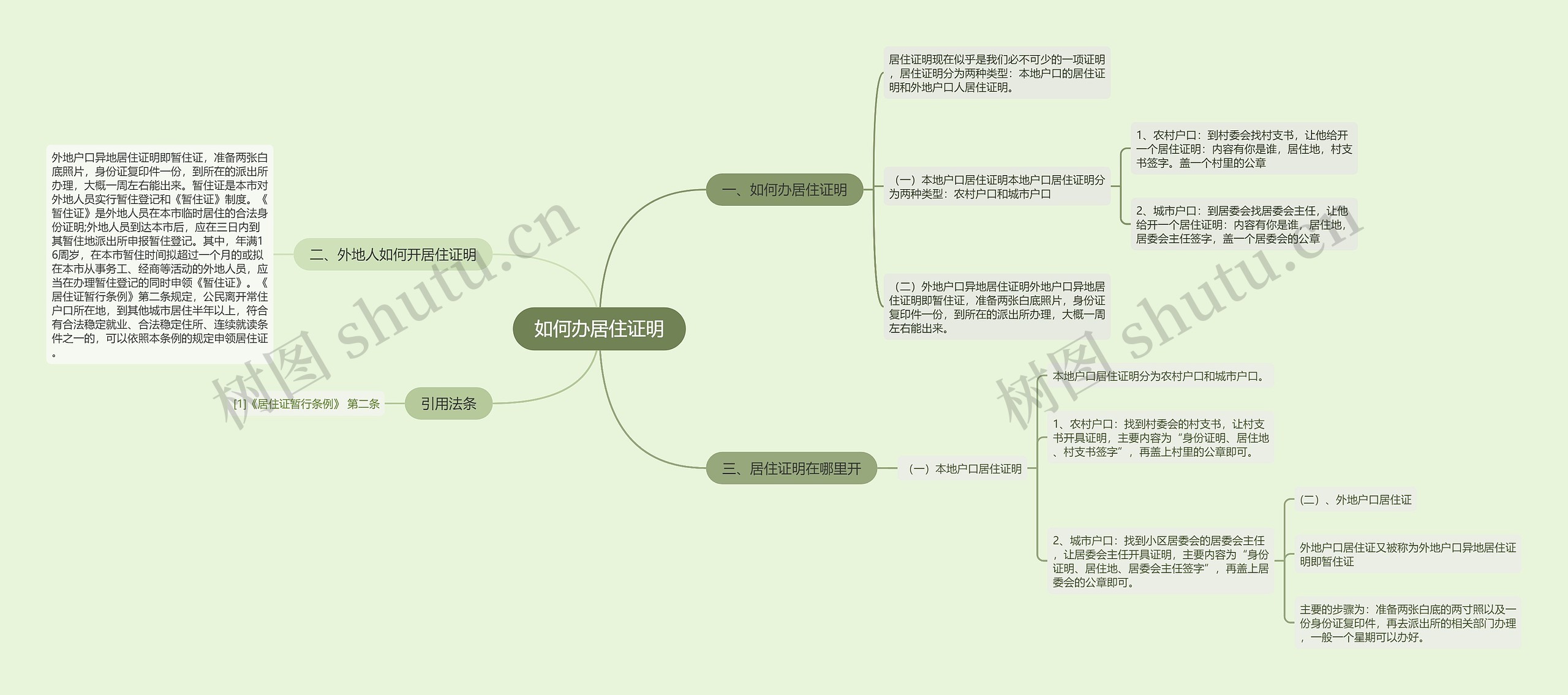 如何办居住证明思维导图