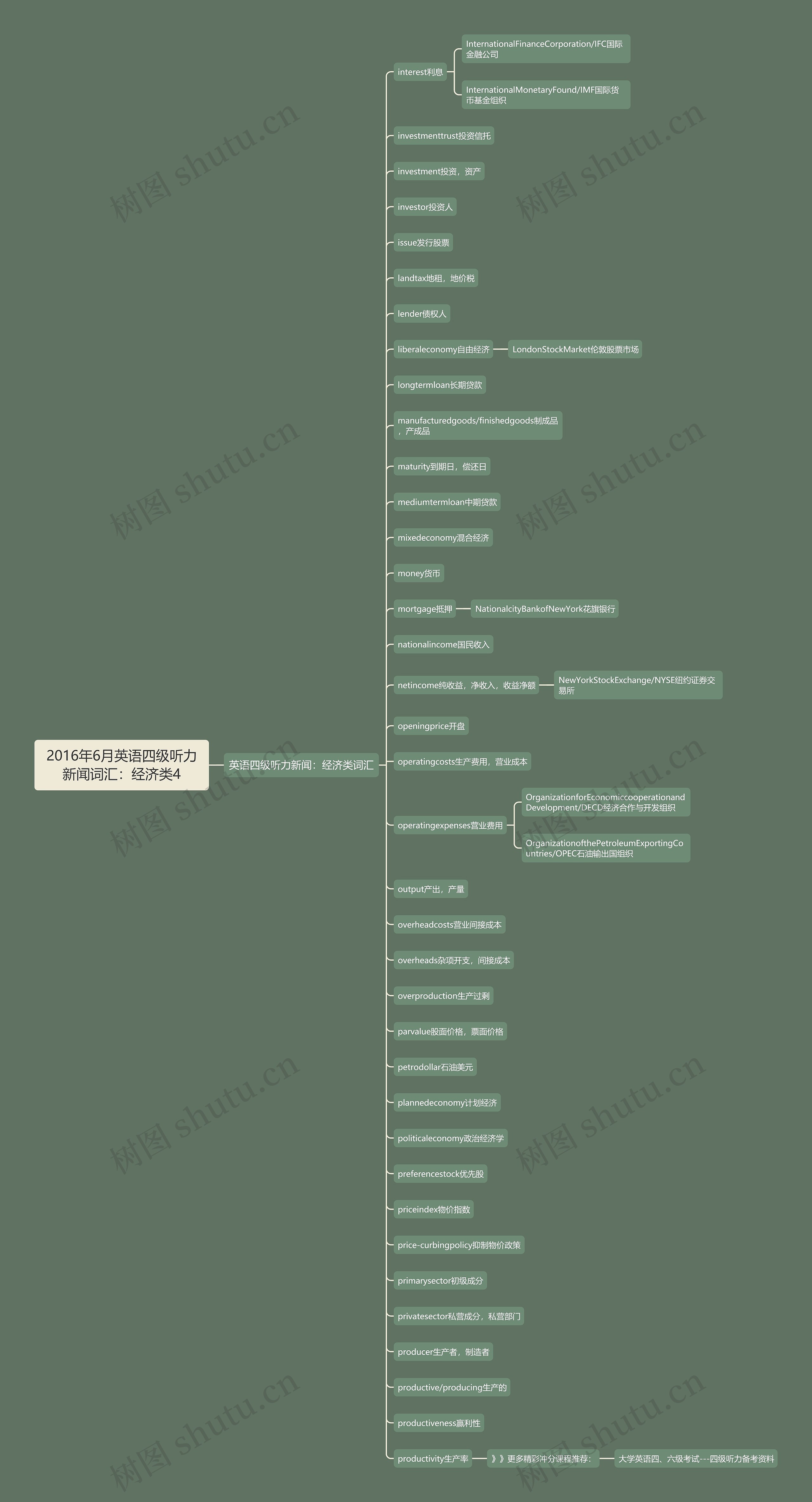 2016年6月英语四级听力新闻词汇：经济类4思维导图