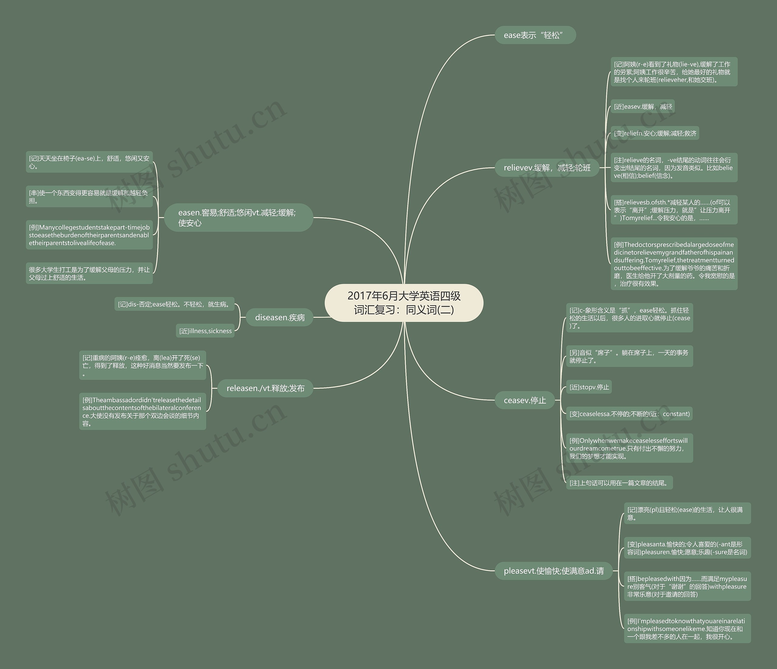 2017年6月大学英语四级词汇复习：同义词(二)思维导图