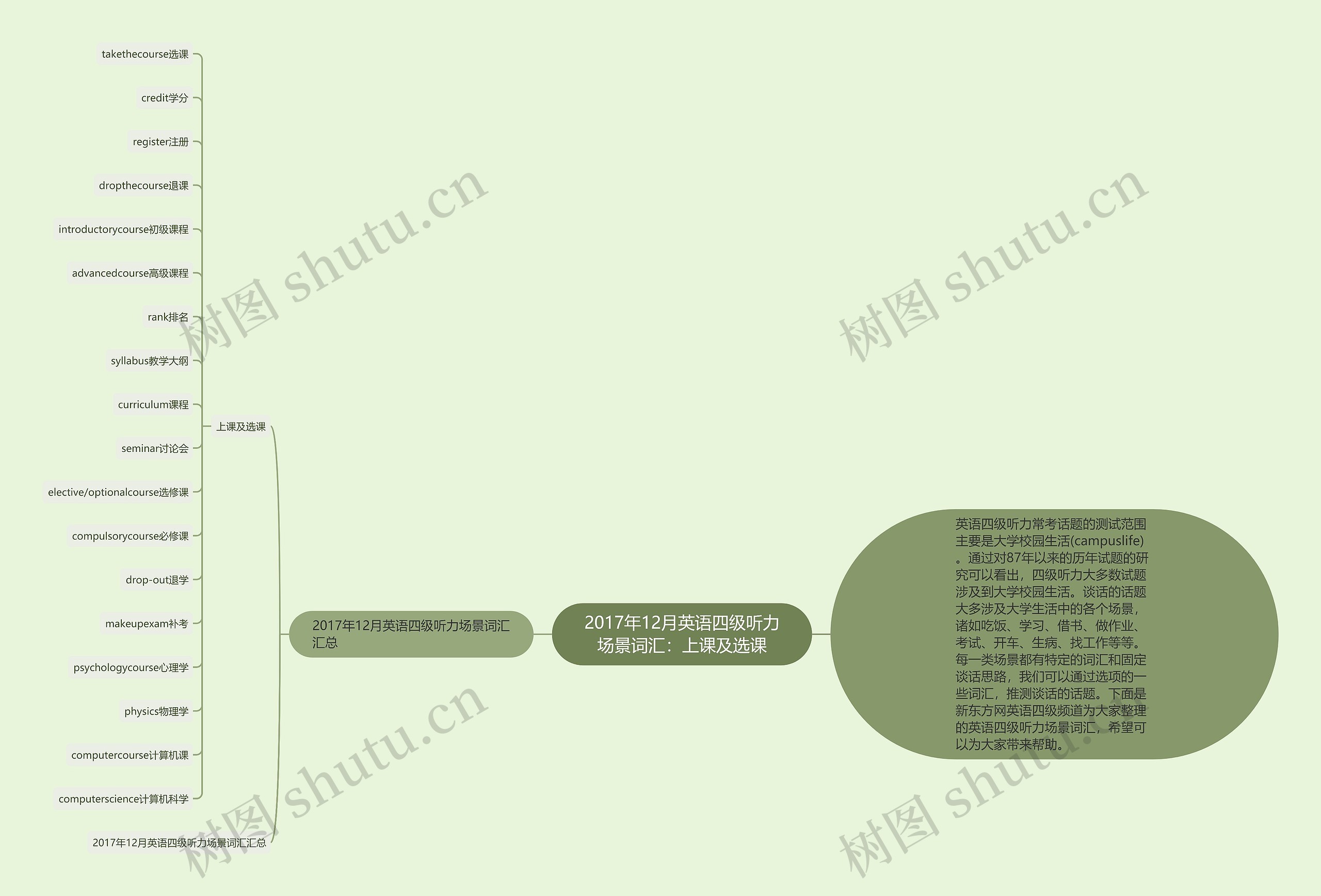 2017年12月英语四级听力场景词汇：上课及选课思维导图