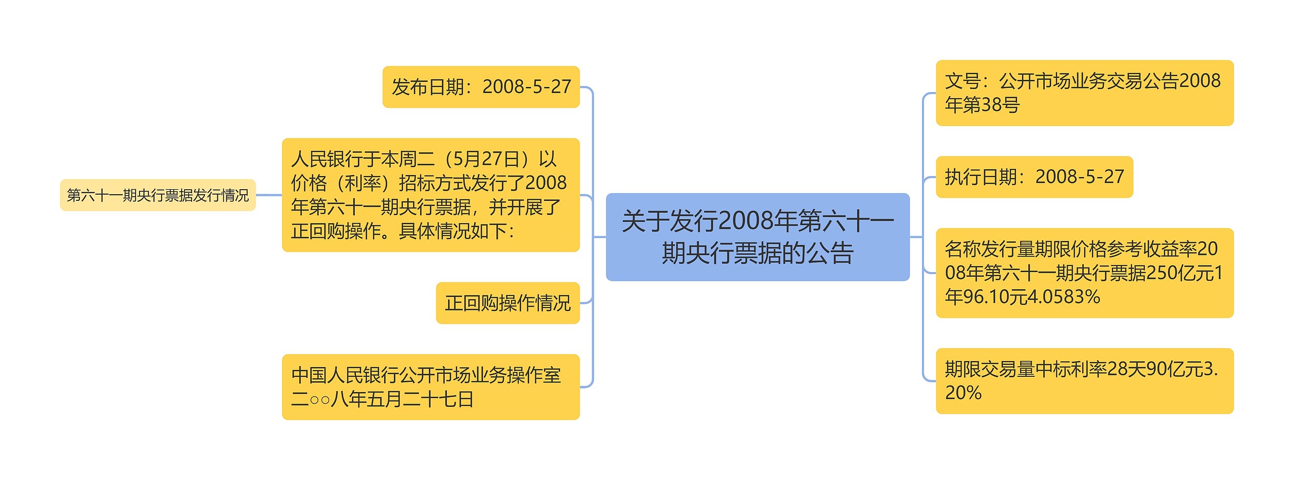 关于发行2008年第六十一期央行票据的公告思维导图