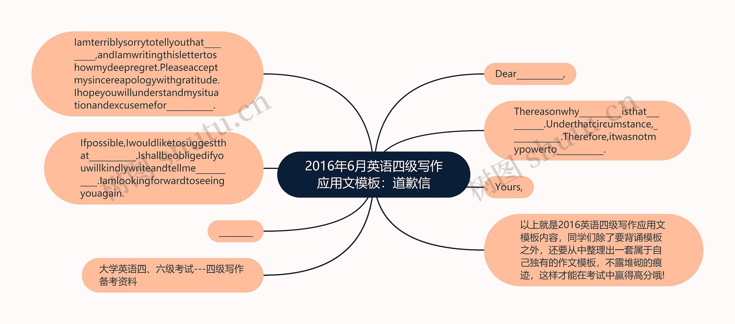 2016年6月英语四级写作应用文：道歉信思维导图