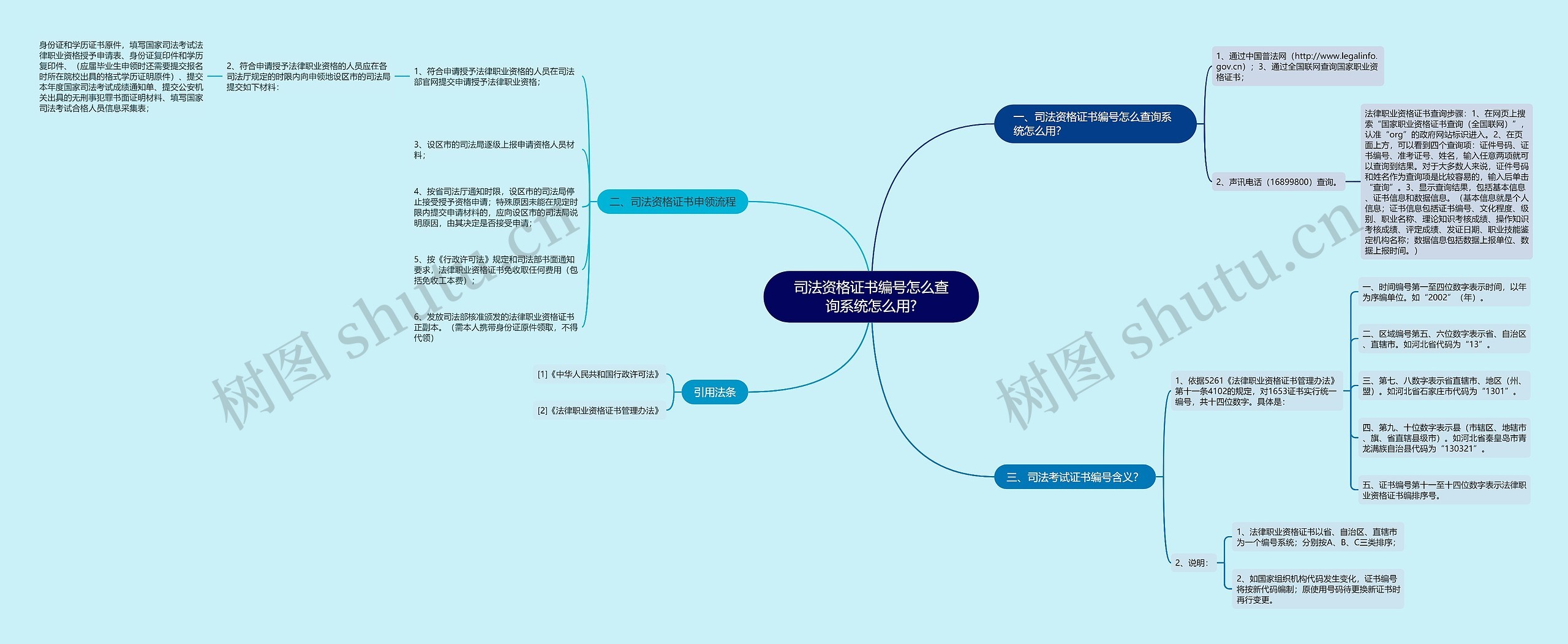 司法资格证书编号怎么查询系统怎么用?思维导图