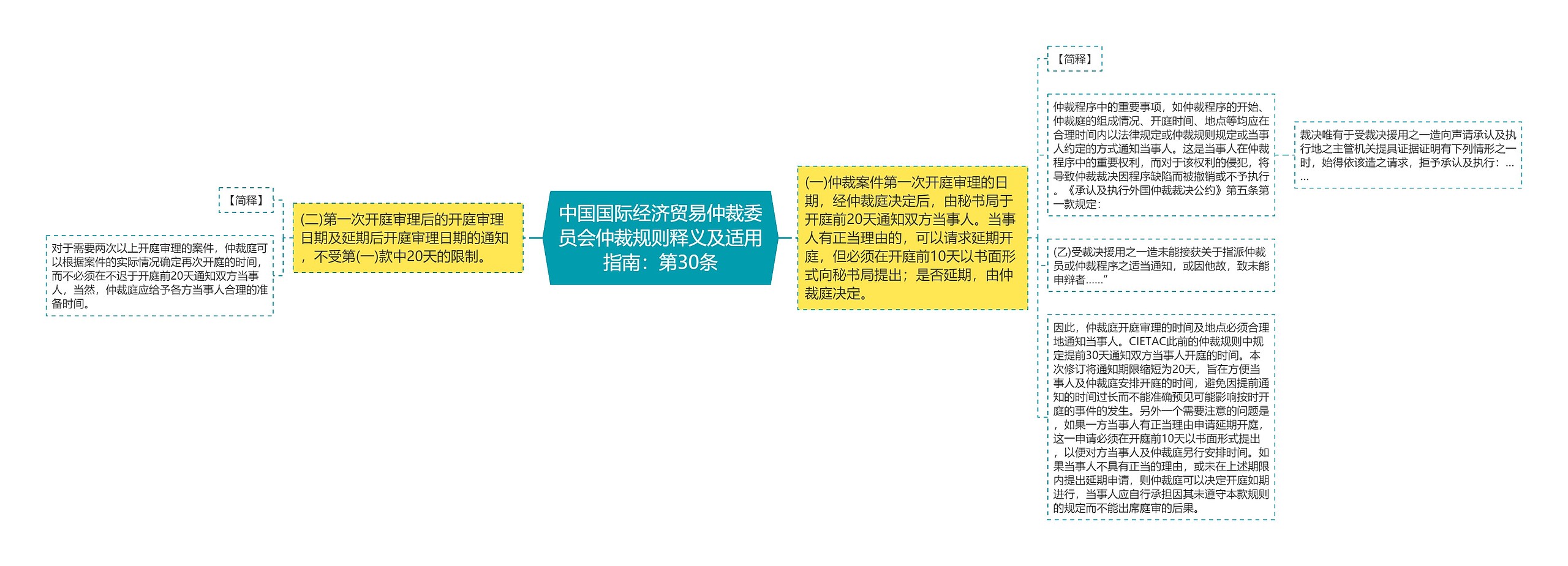 中国国际经济贸易仲裁委员会仲裁规则释义及适用指南：第30条思维导图