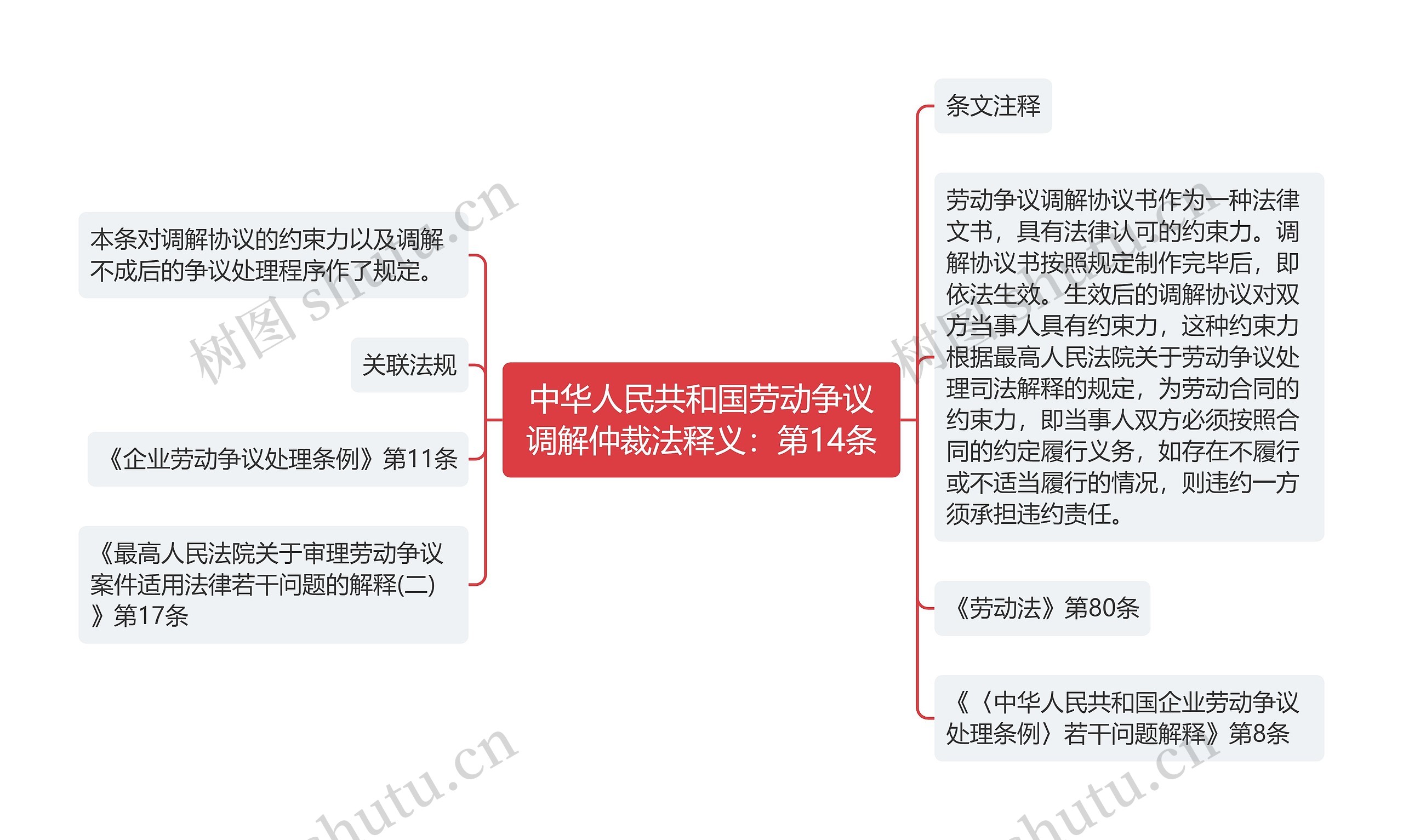 中华人民共和国劳动争议调解仲裁法释义：第14条思维导图