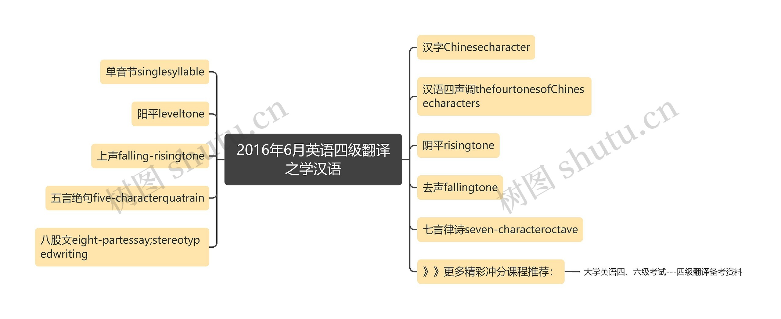 2016年6月英语四级翻译之学汉语思维导图