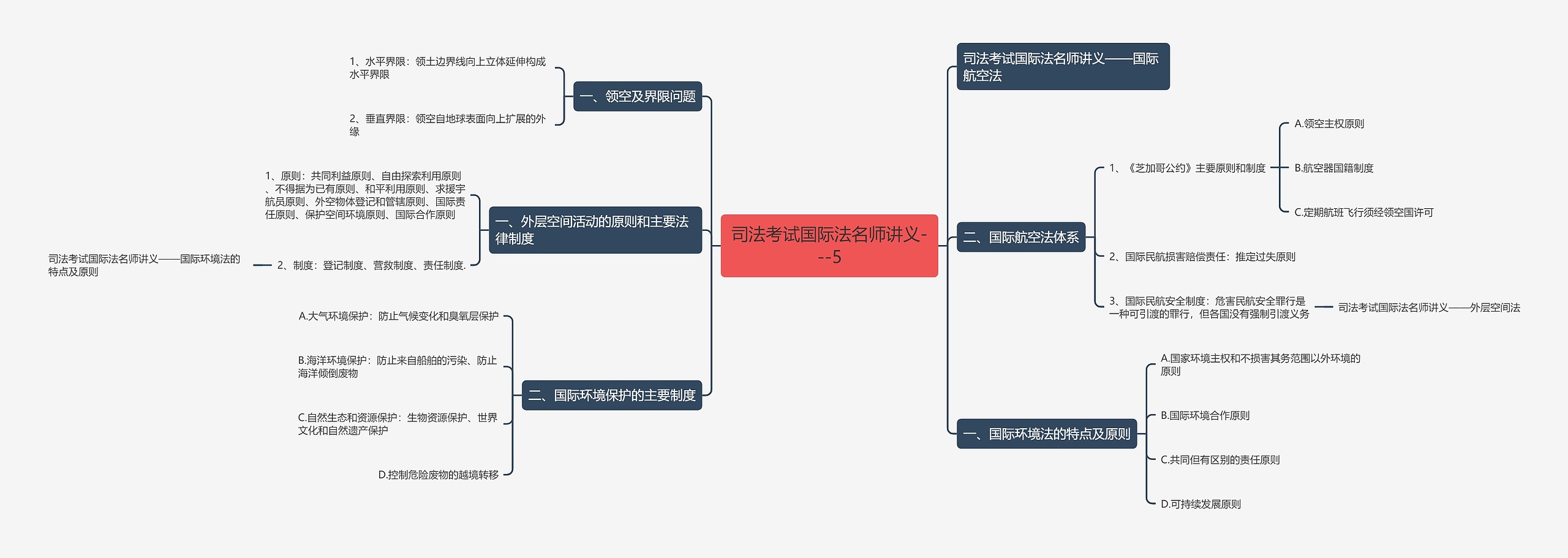 司法考试国际法名师讲义---5思维导图