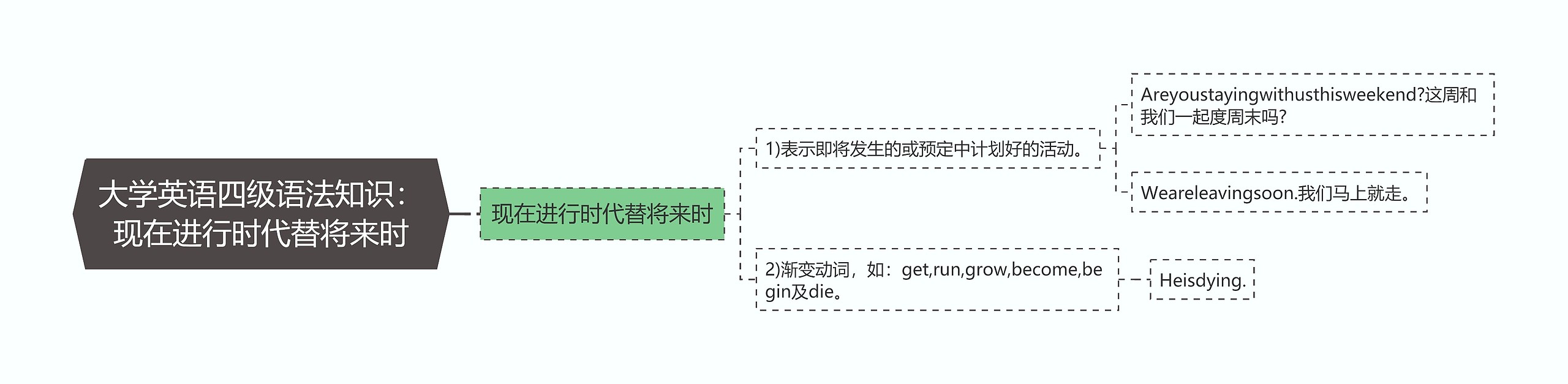 大学英语四级语法知识：现在进行时代替将来时思维导图