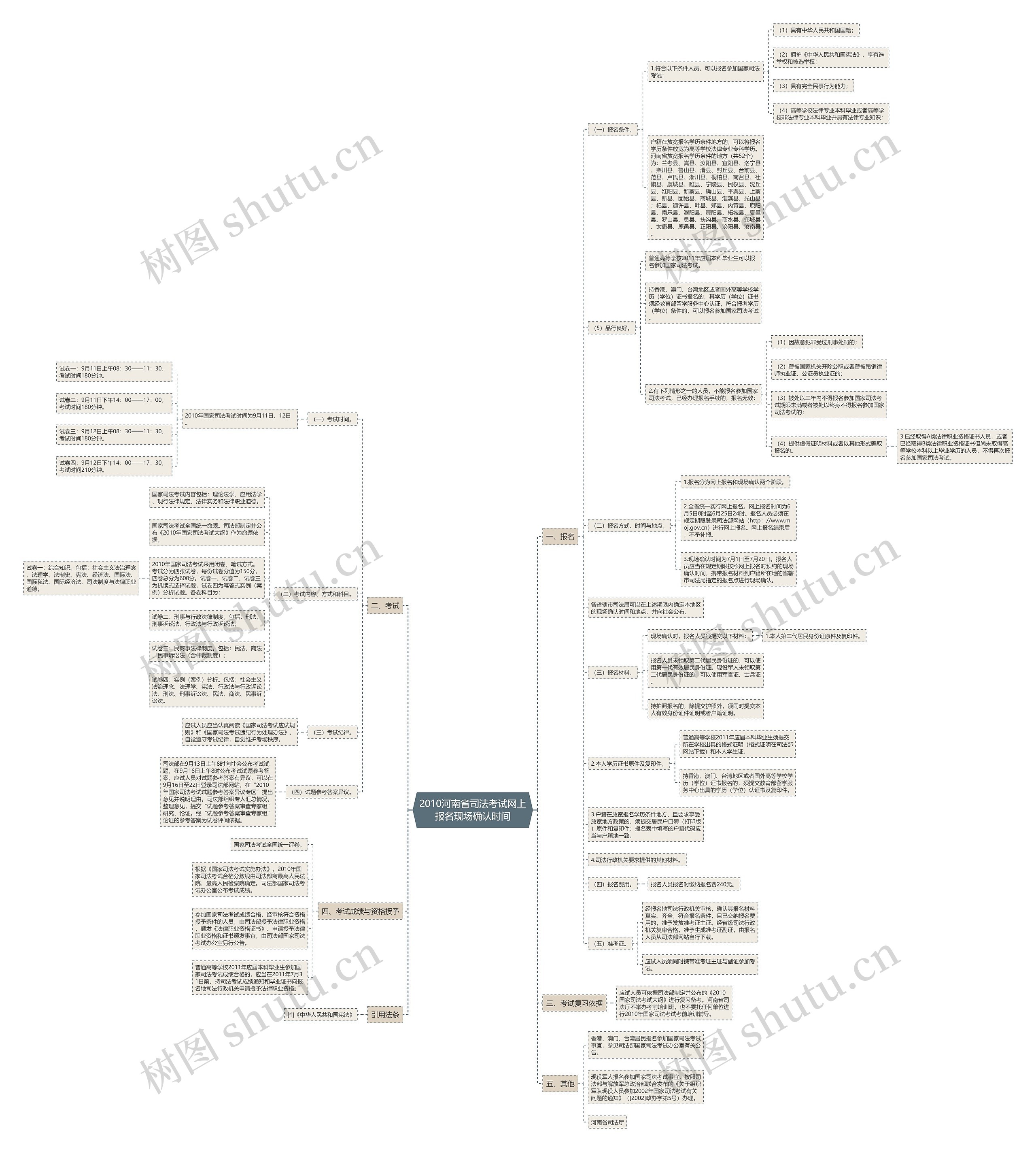 2010河南省司法考试网上报名现场确认时间思维导图