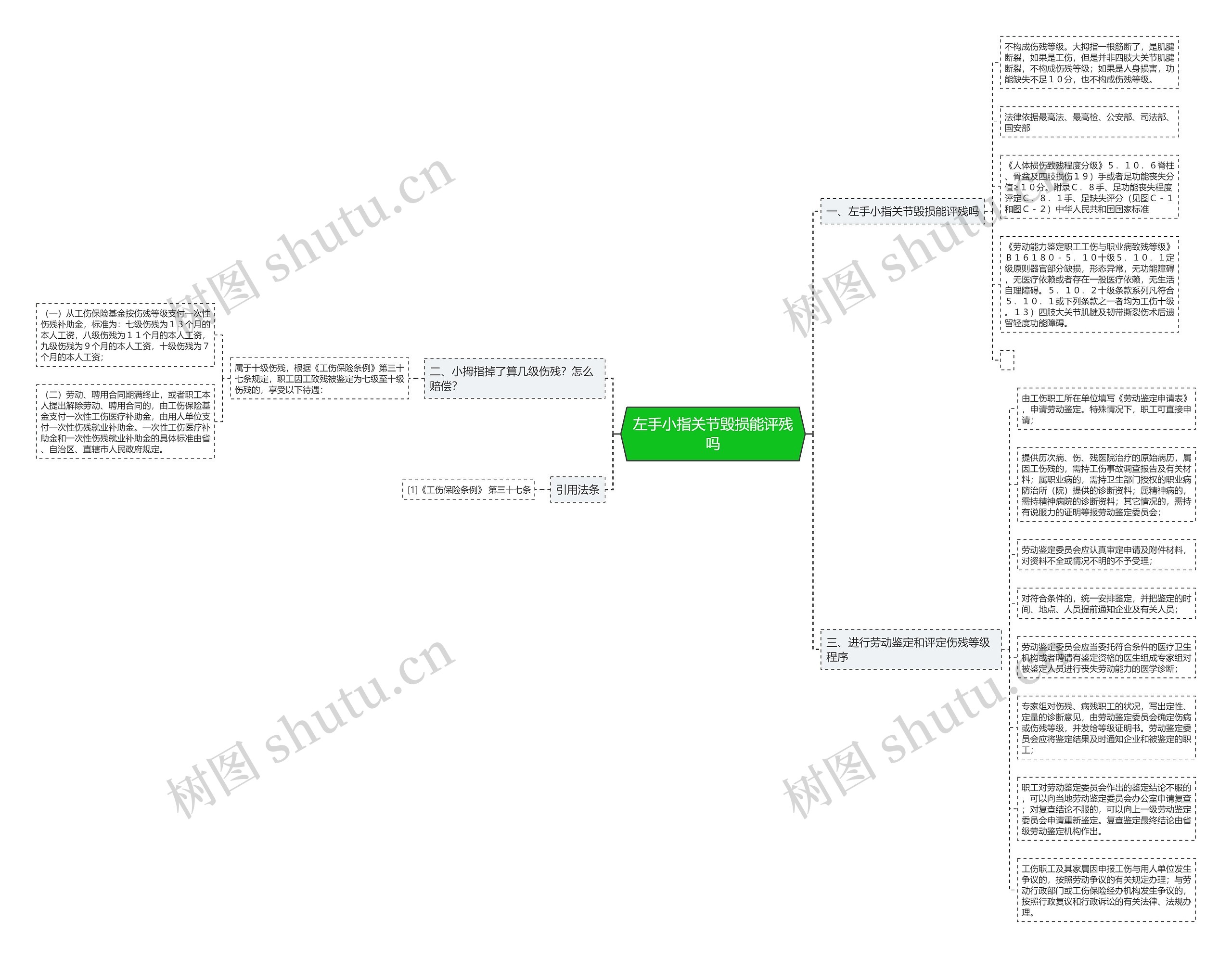 左手小指关节毁损能评残吗思维导图