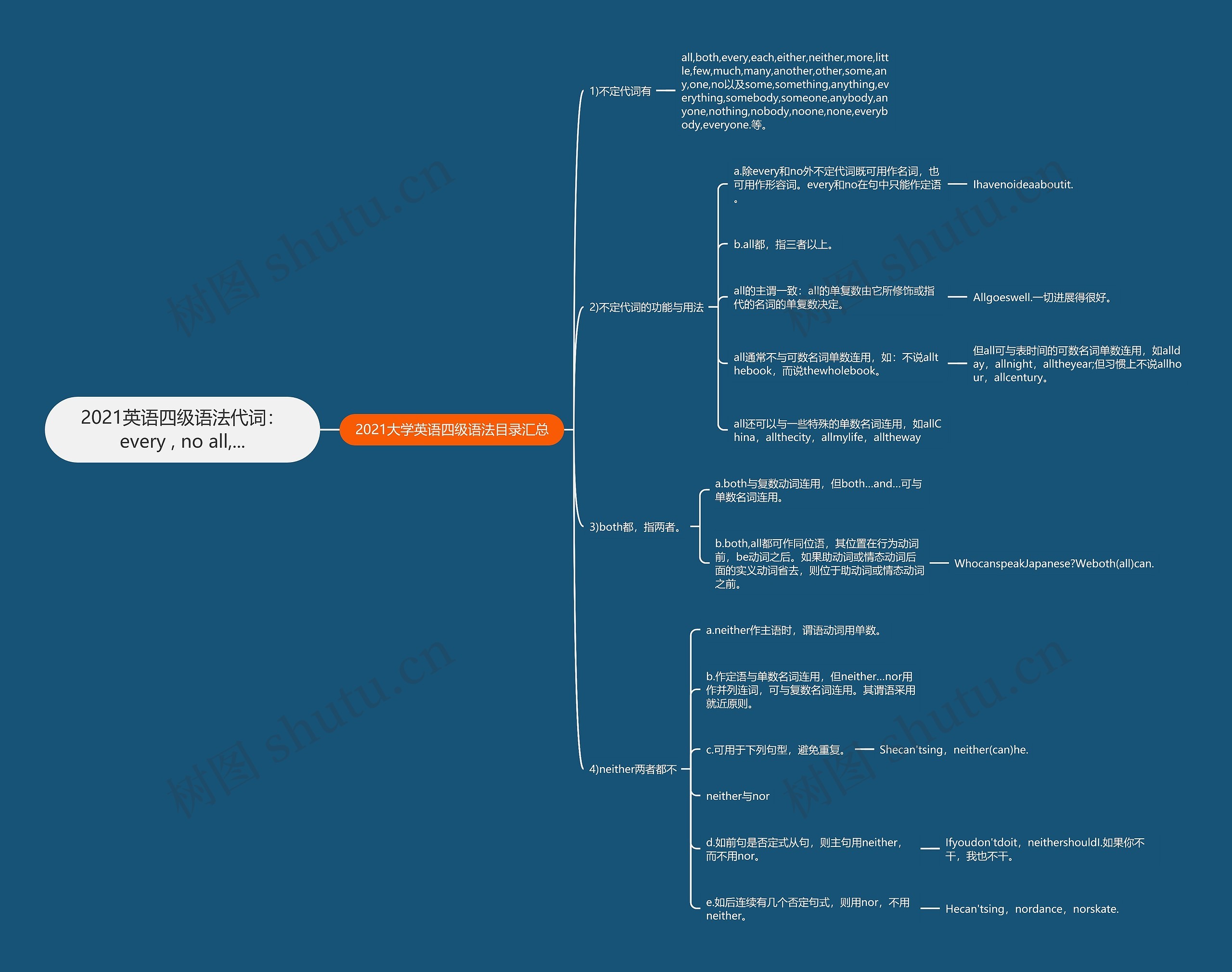2021英语四级语法代词:every , no all,思维导图
