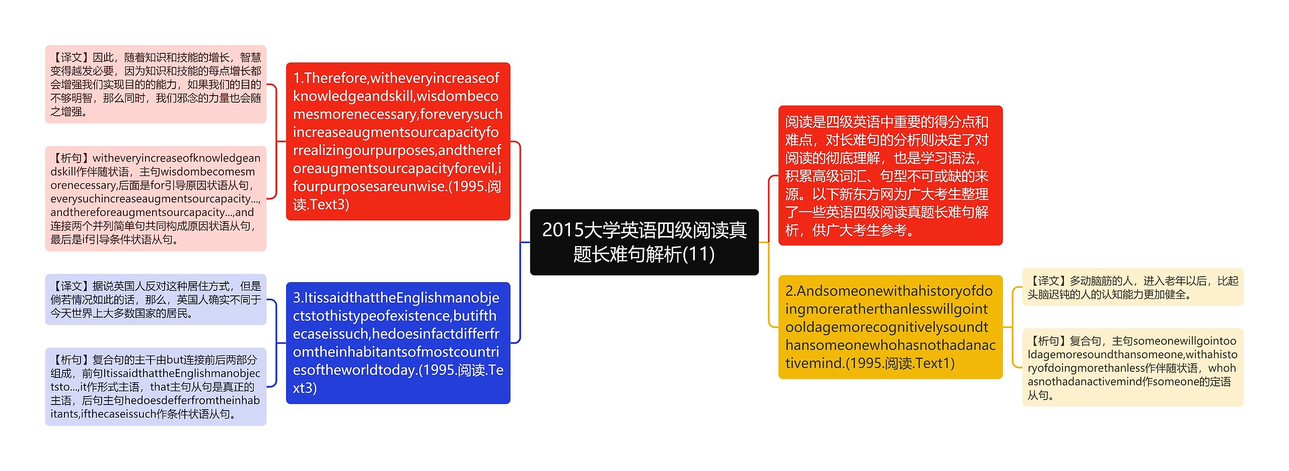 2015大学英语四级阅读真题长难句解析(11)思维导图