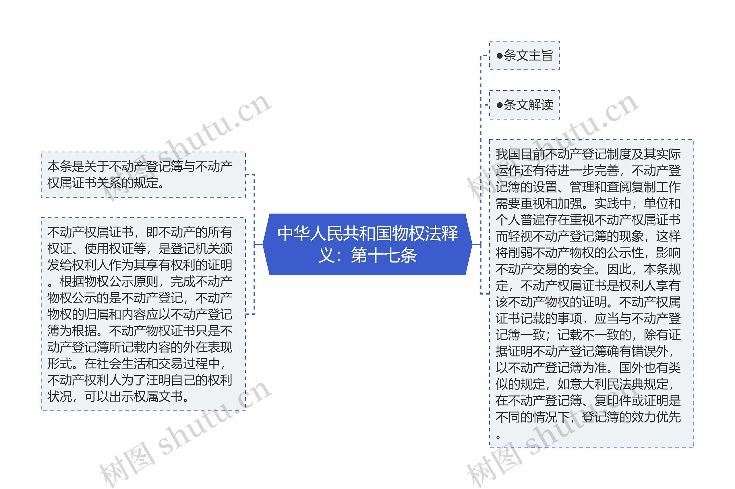 中华人民共和国物权法释义：第十七条思维导图