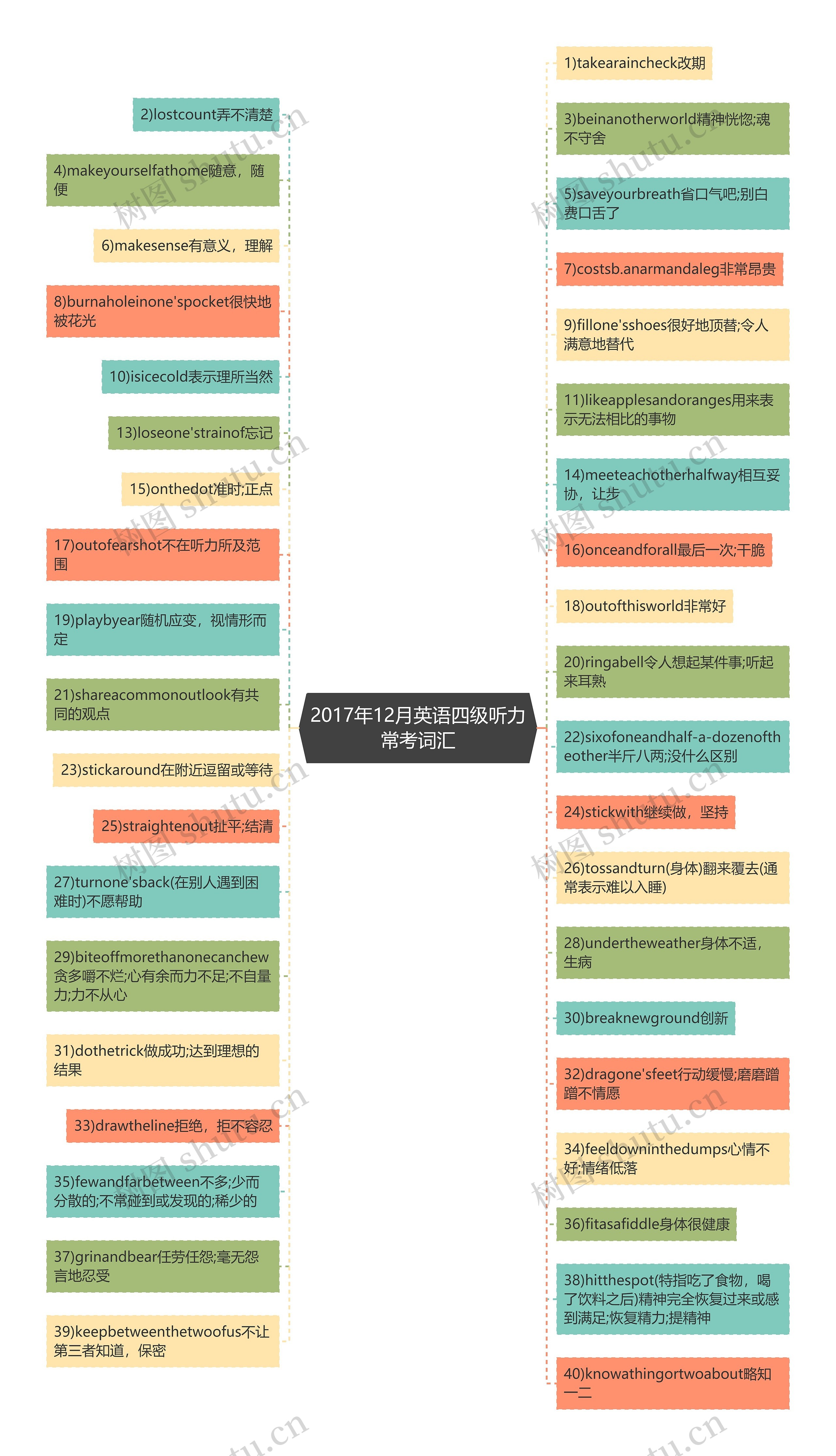 2017年12月英语四级听力常考词汇思维导图