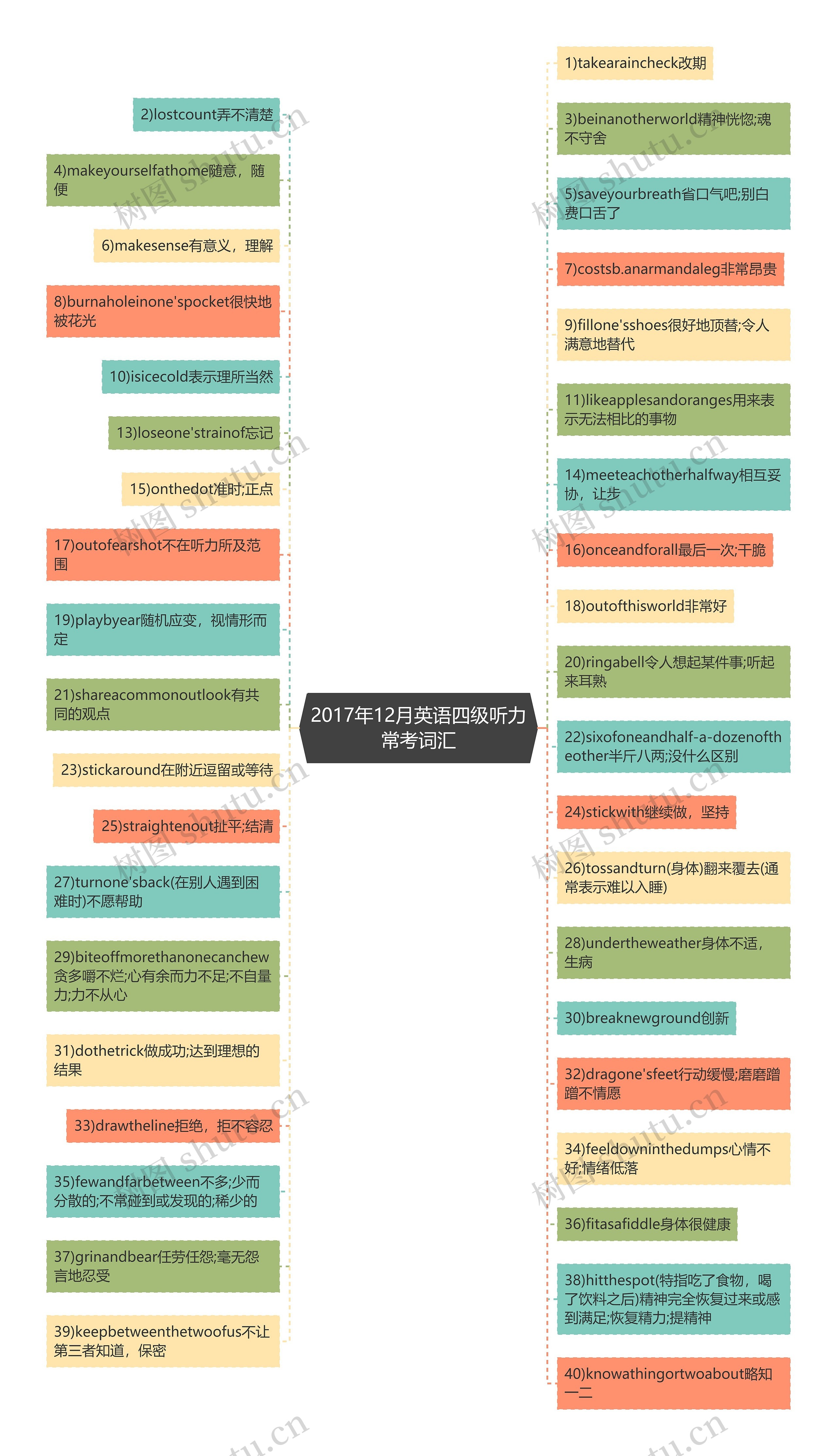 2017年12月英语四级听力常考词汇思维导图高清图 2017年12月英语四级听力常考词汇思维导图