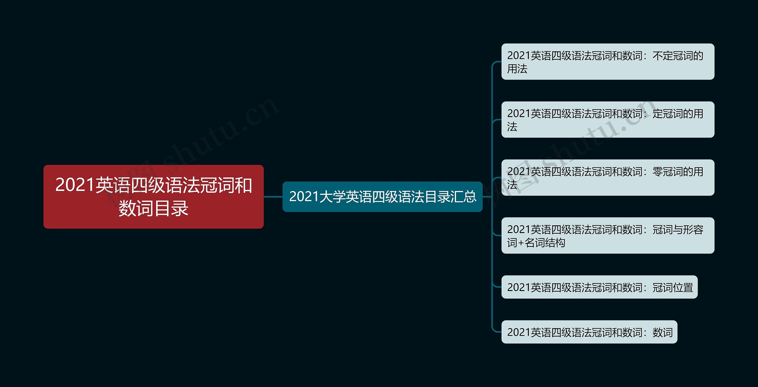 2021英语四级语法冠词和数词目录