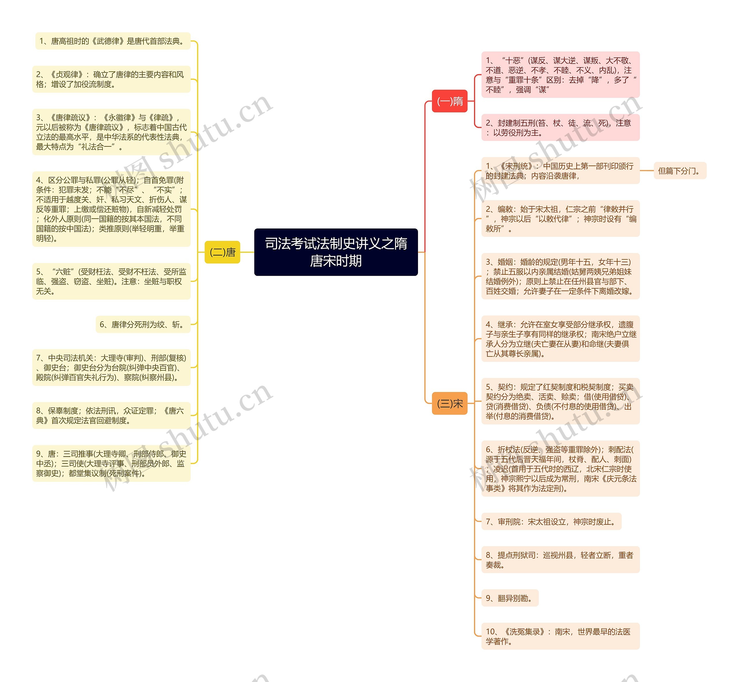 司法考试法制史讲义之隋唐宋时期
