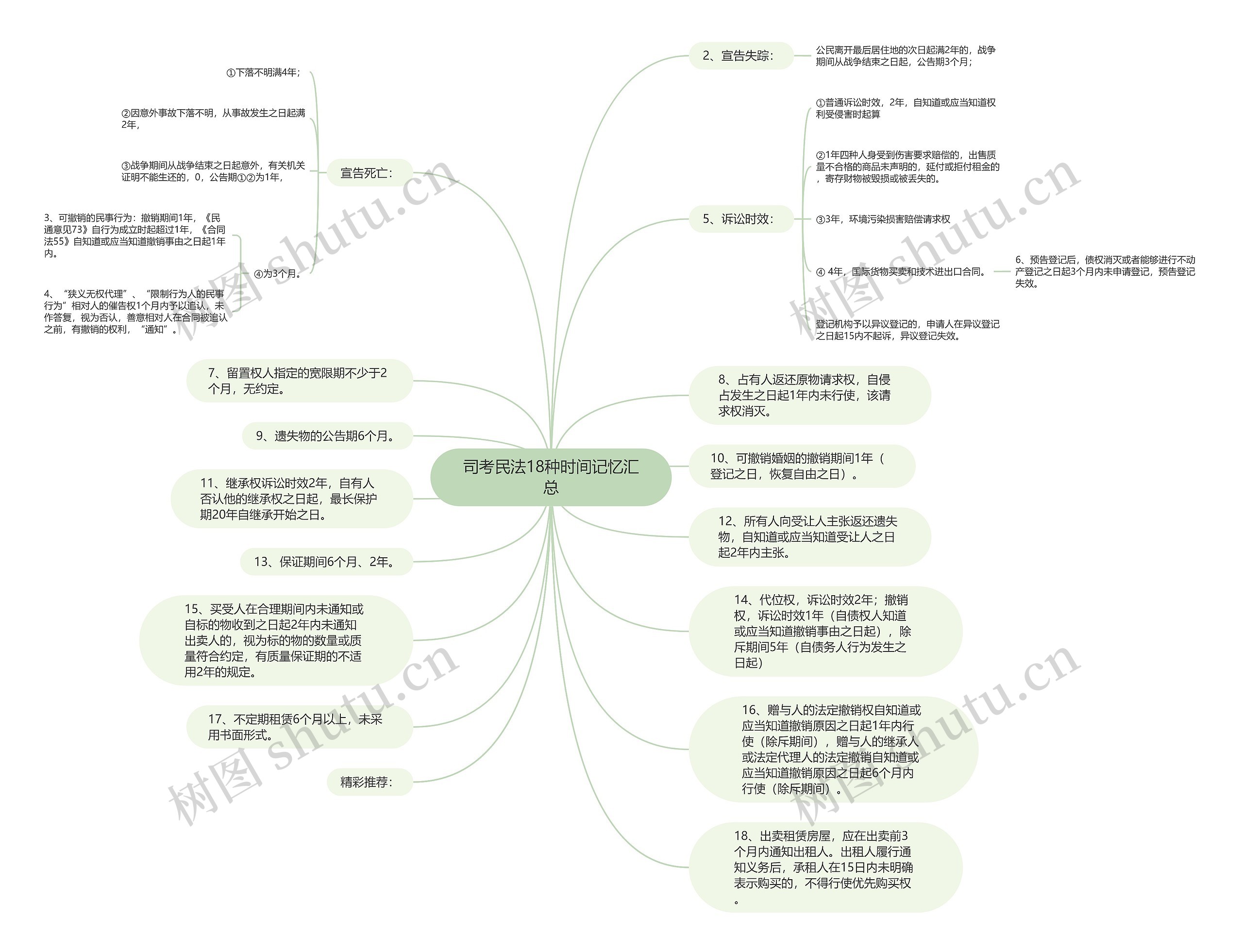 司考民法18种时间记忆汇总思维导图