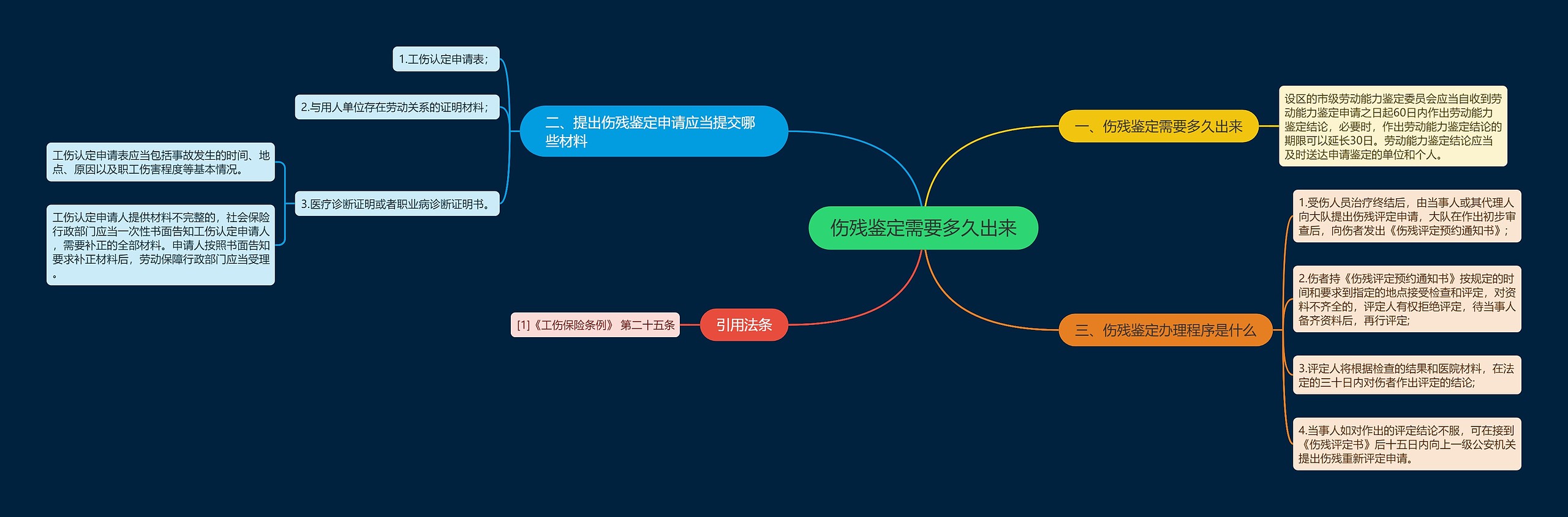 伤残鉴定需要多久出来思维导图