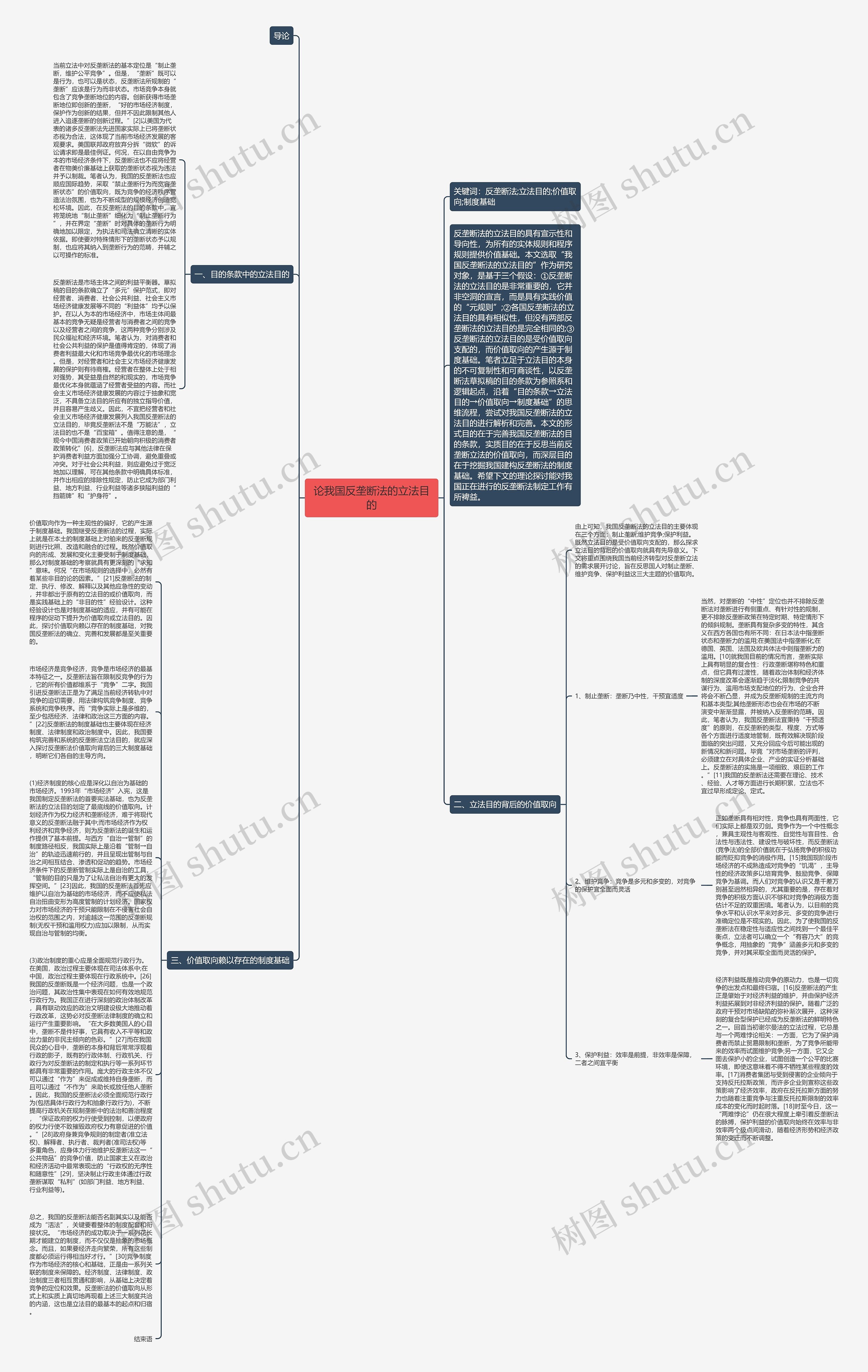 论我国反垄断法的立法目的思维导图