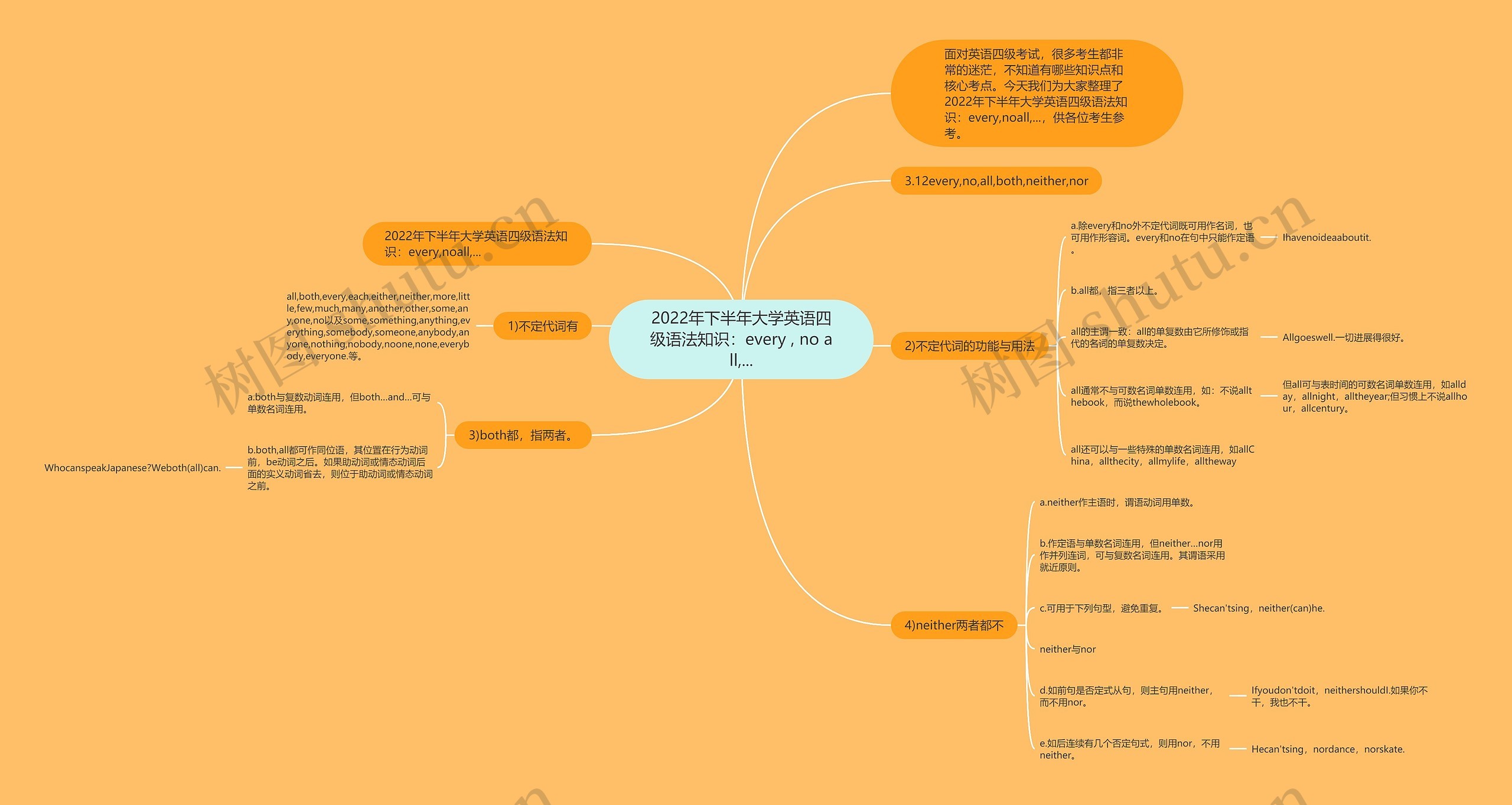 2022年下半年大学英语四级语法知识：every , no all,...思维导图