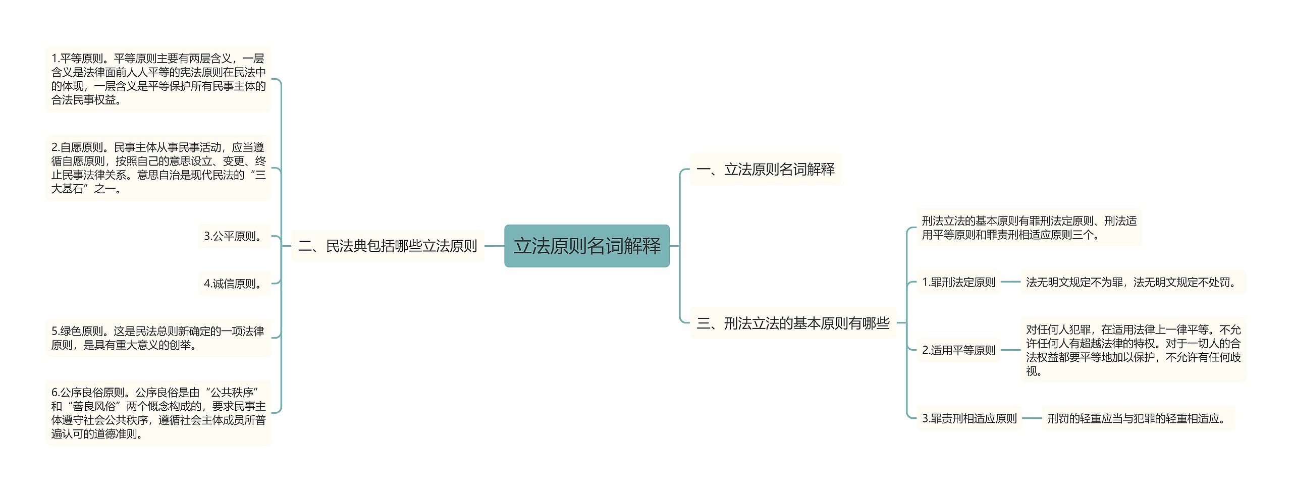 立法原则名词解释