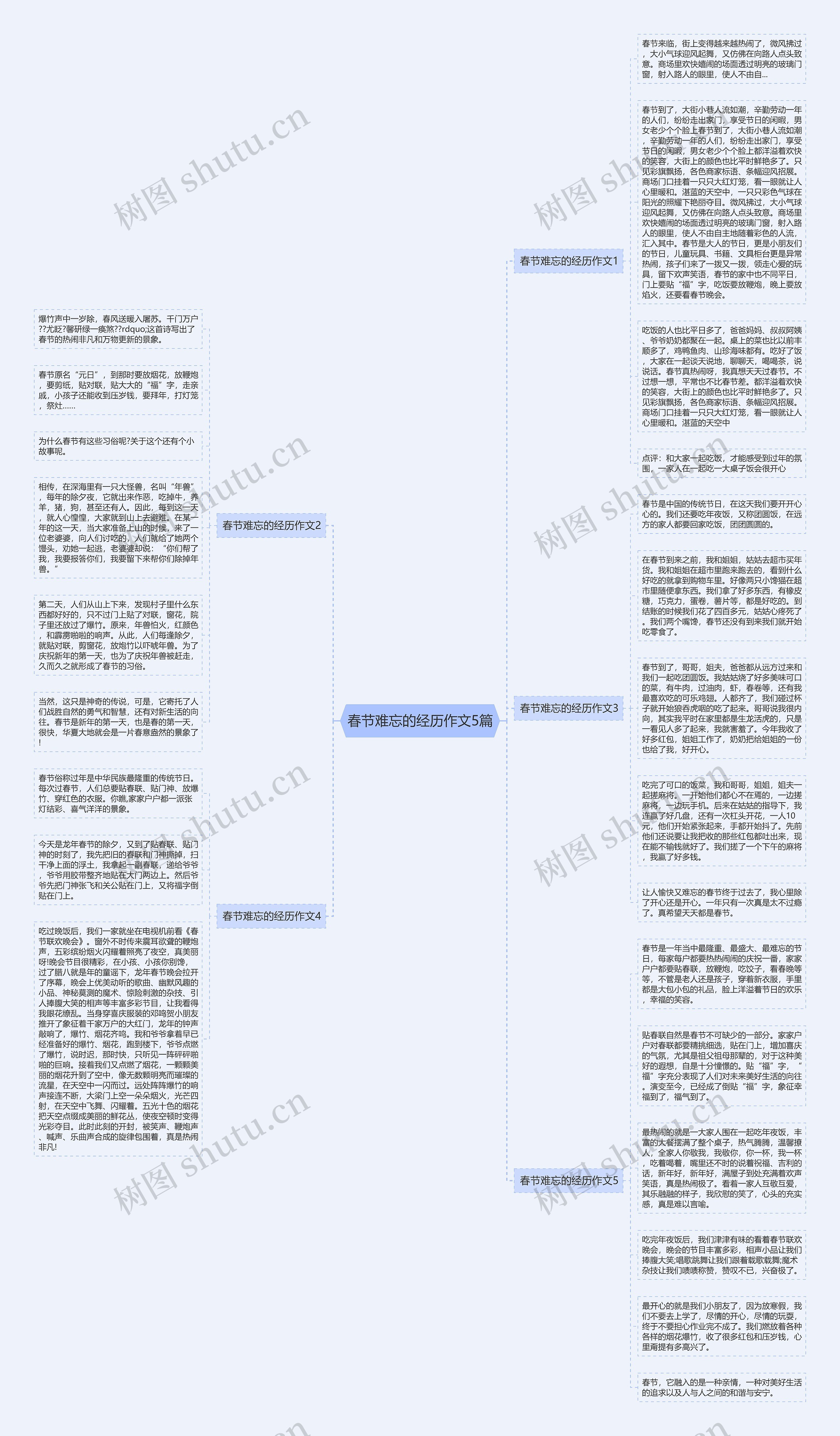 春节难忘的经历作文5篇思维导图