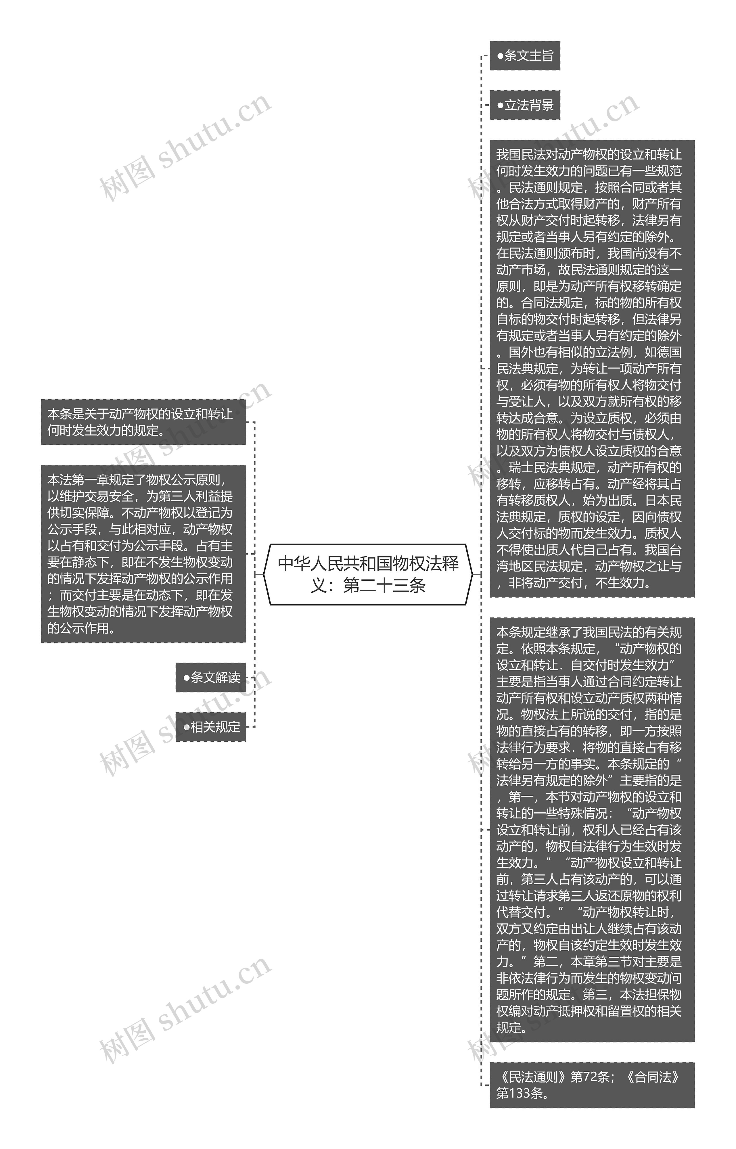 中华人民共和国物权法释义：第二十三条思维导图