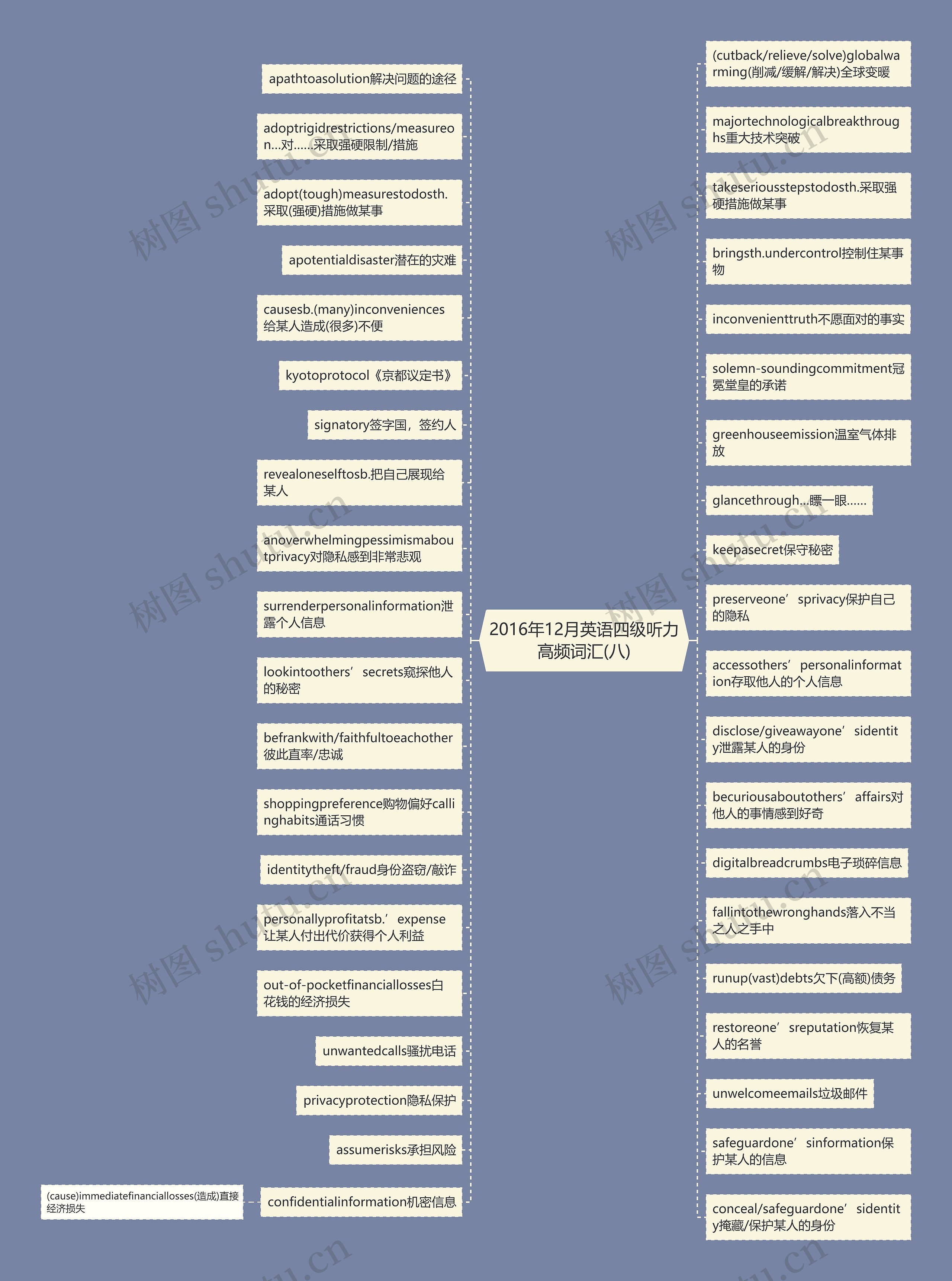 2016年12月英语四级听力高频词汇(八)思维导图
