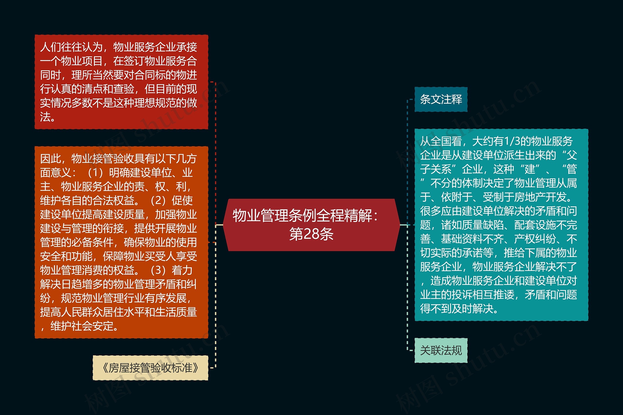 物业管理条例全程精解： 第28条