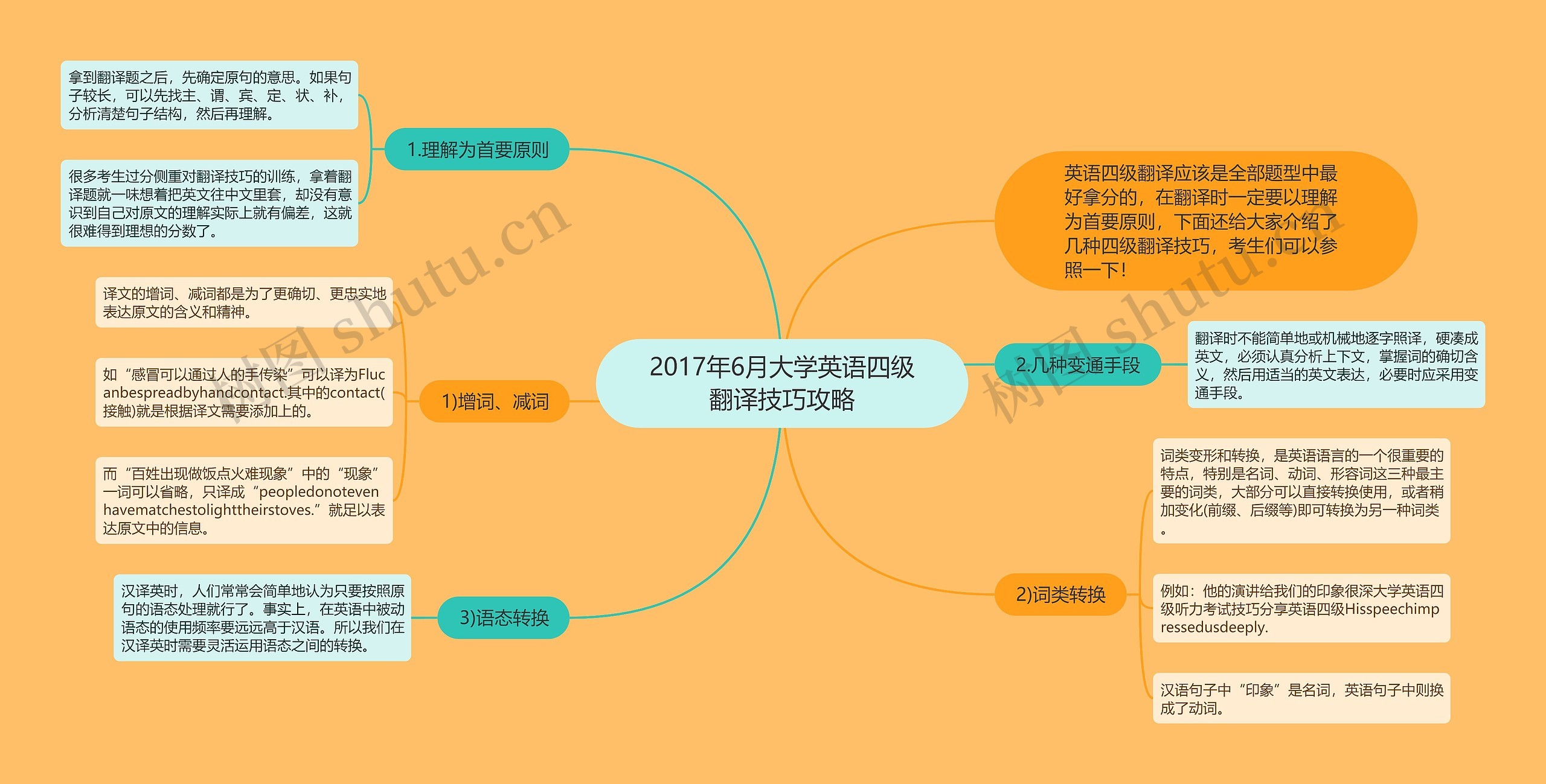 2017年6月大学英语四级翻译技巧攻略思维导图