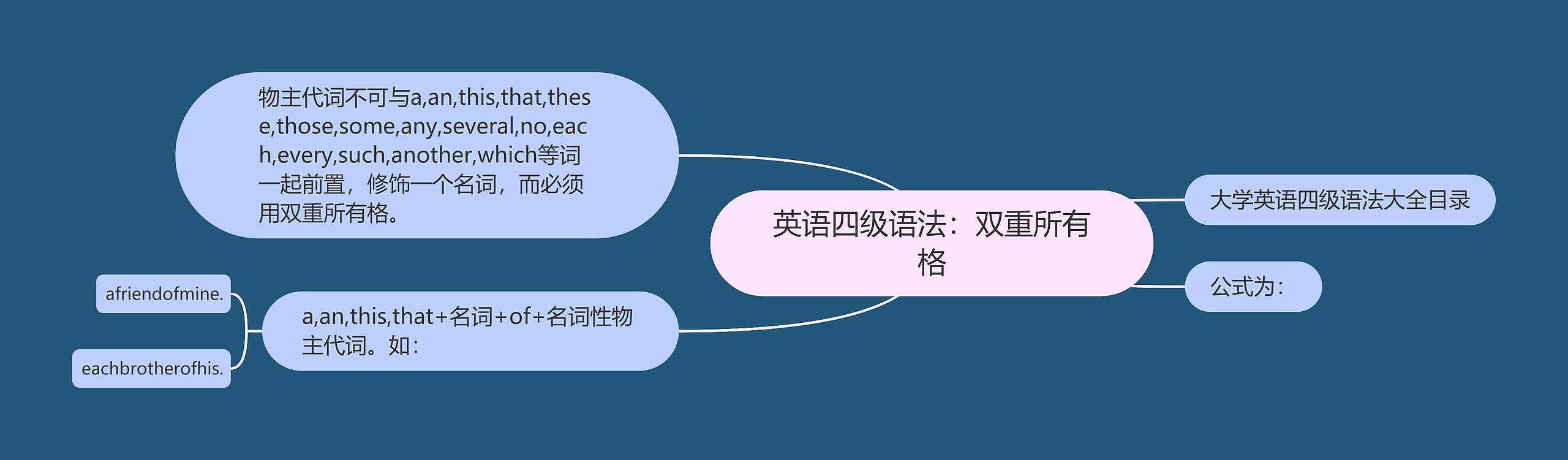 英语四级语法：双重所有格思维导图