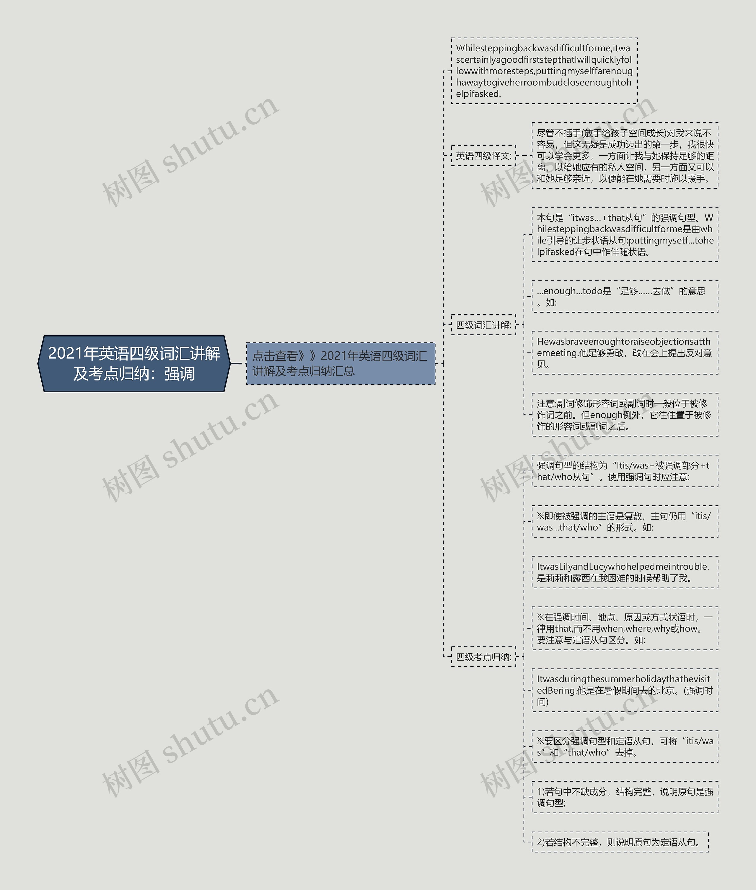 2021年英语四级词汇讲解及考点归纳：强调思维导图