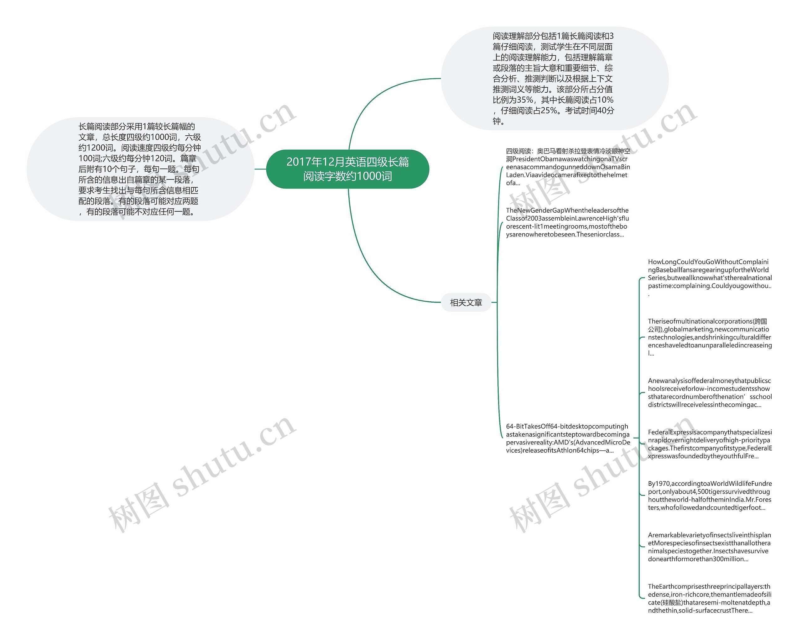 2017年12月英语四级长篇阅读字数约1000词思维导图