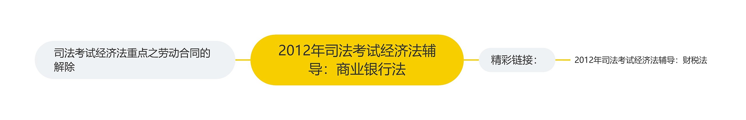 2012年司法考试经济法辅导：商业银行法思维导图