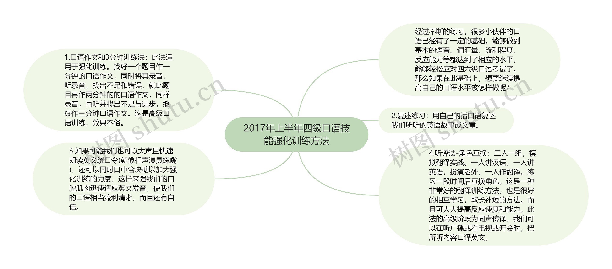 2017年上半年四级口语技能强化训练方法思维导图