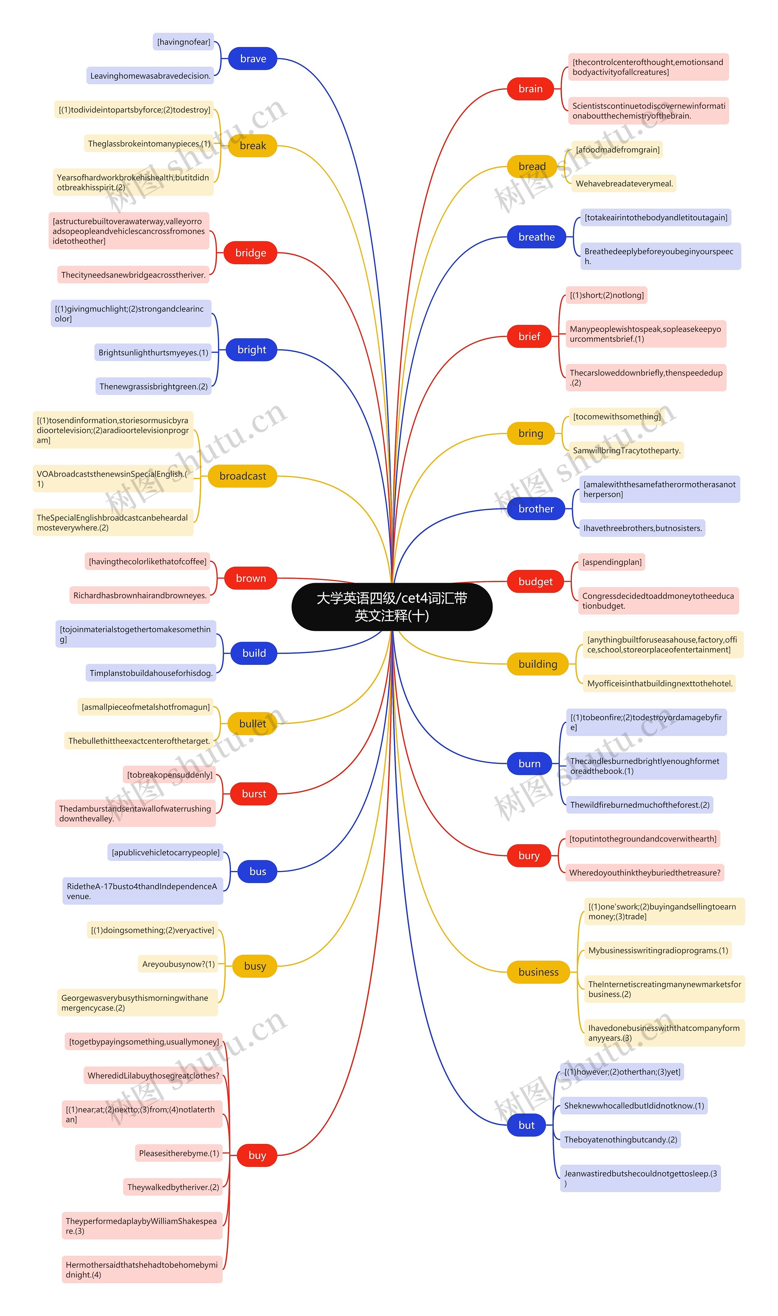 大学英语四级/cet4词汇带英文注释(十)思维导图