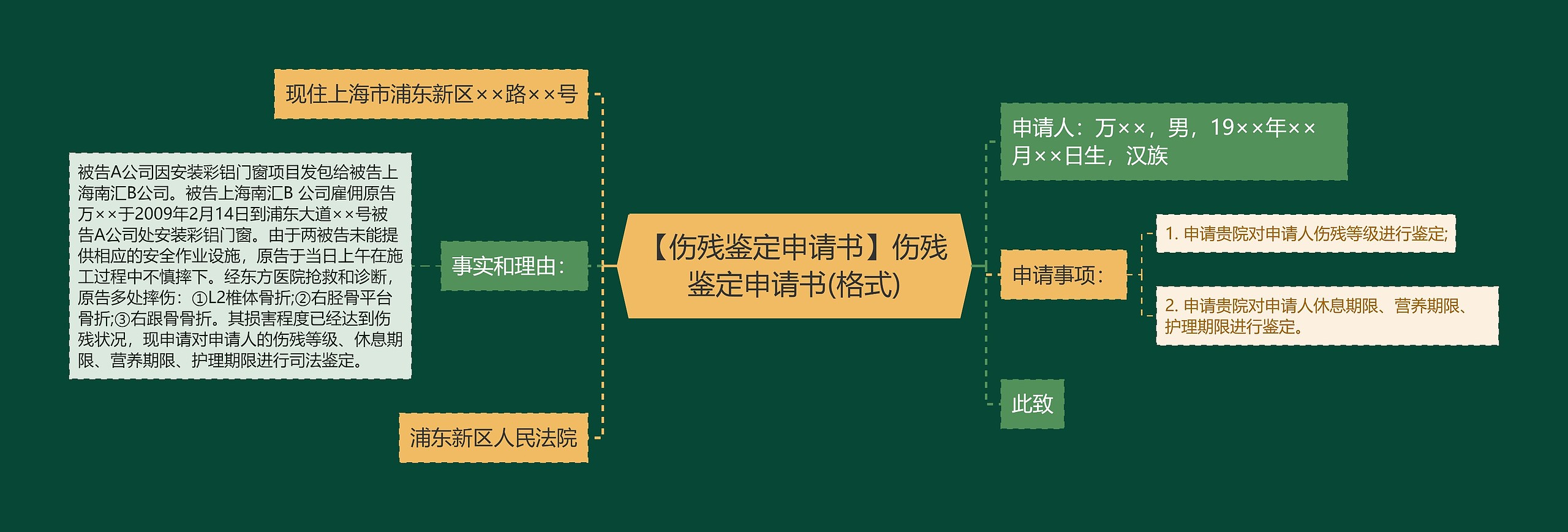 【伤残鉴定申请书】伤残鉴定申请书(格式)思维导图