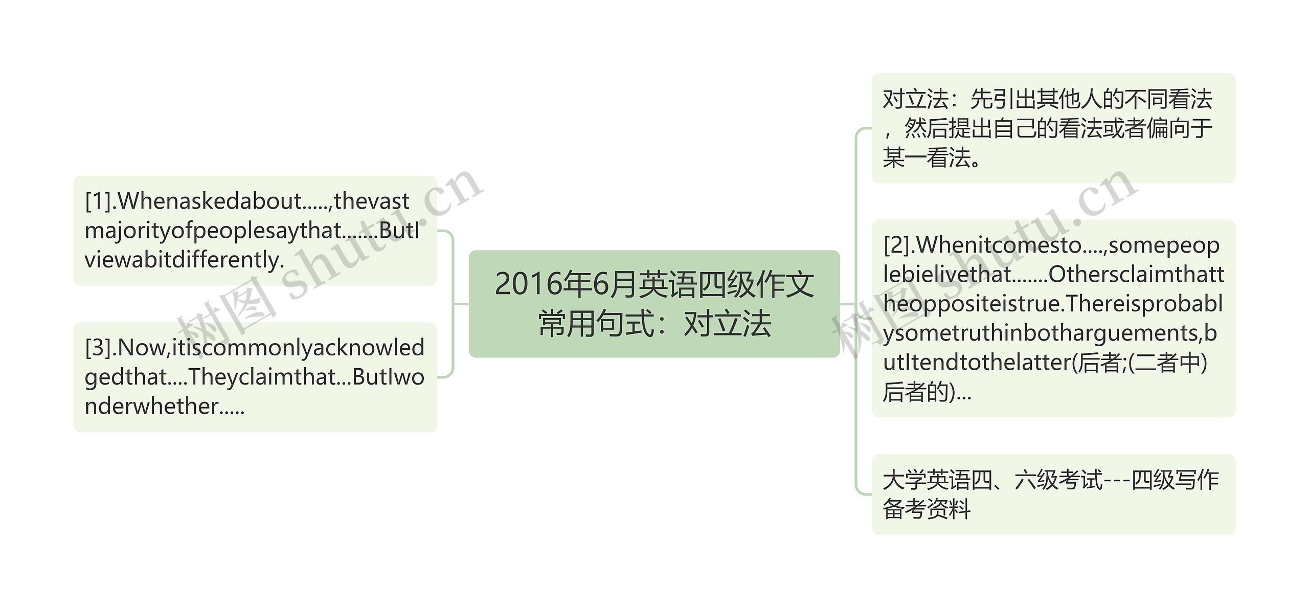 2016年6月英语四级作文常用句式：对立法