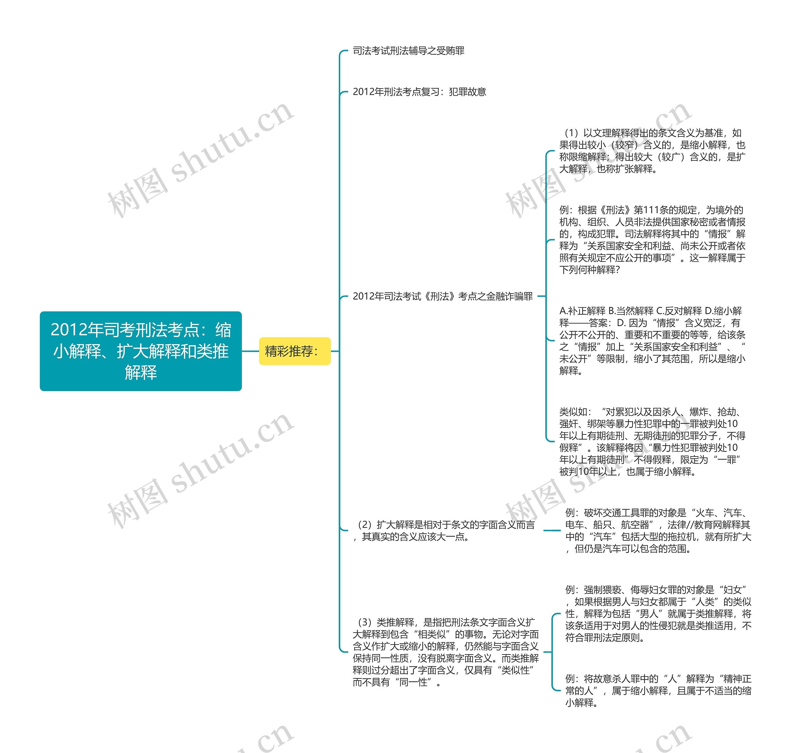 2012年司考刑法考点：缩小解释、扩大解释和类推解释思维导图