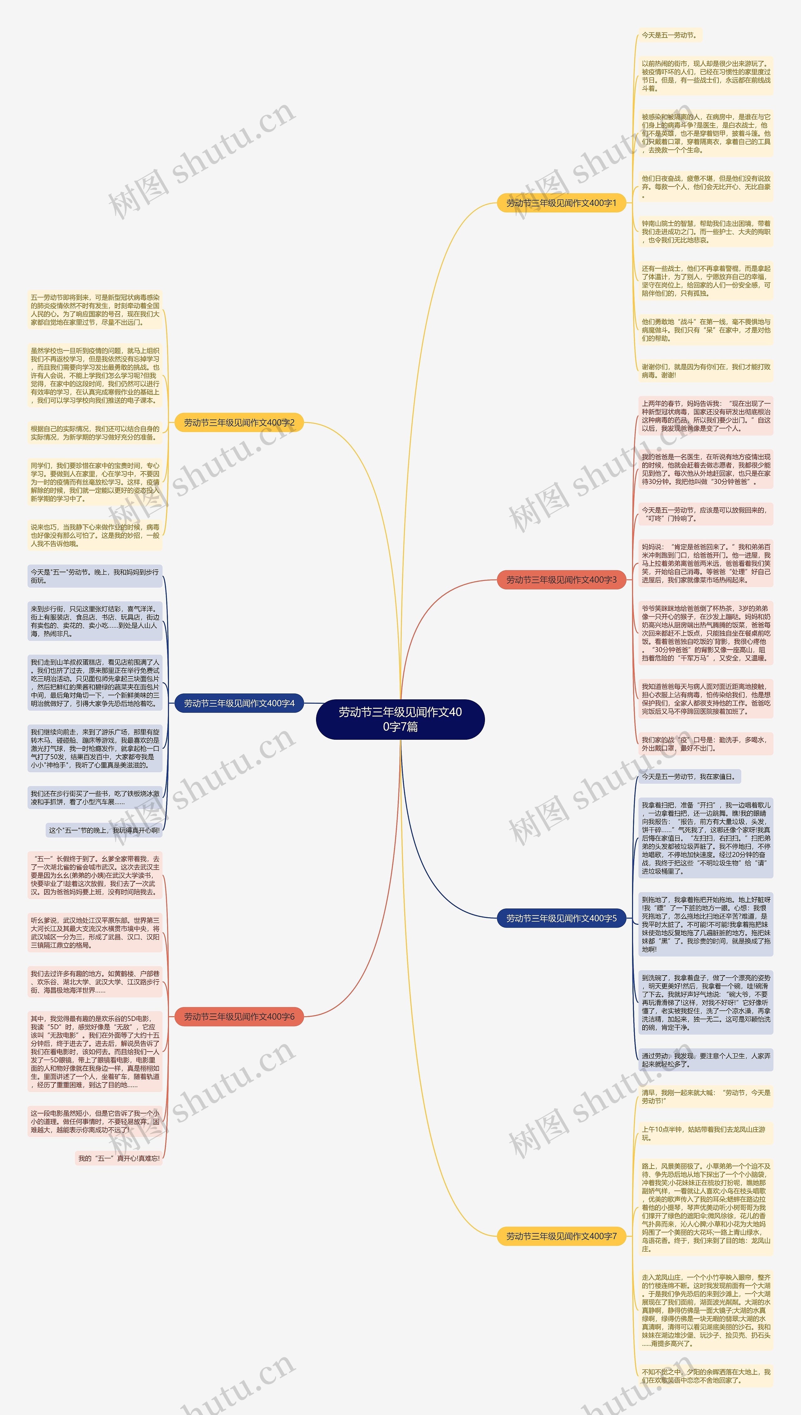 劳动节三年级见闻作文400字7篇思维导图