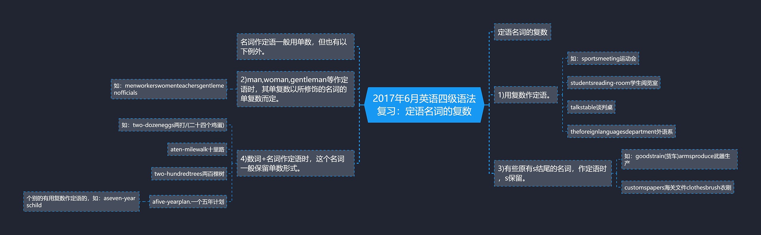 2017年6月英语四级语法复习：定语名词的复数思维导图