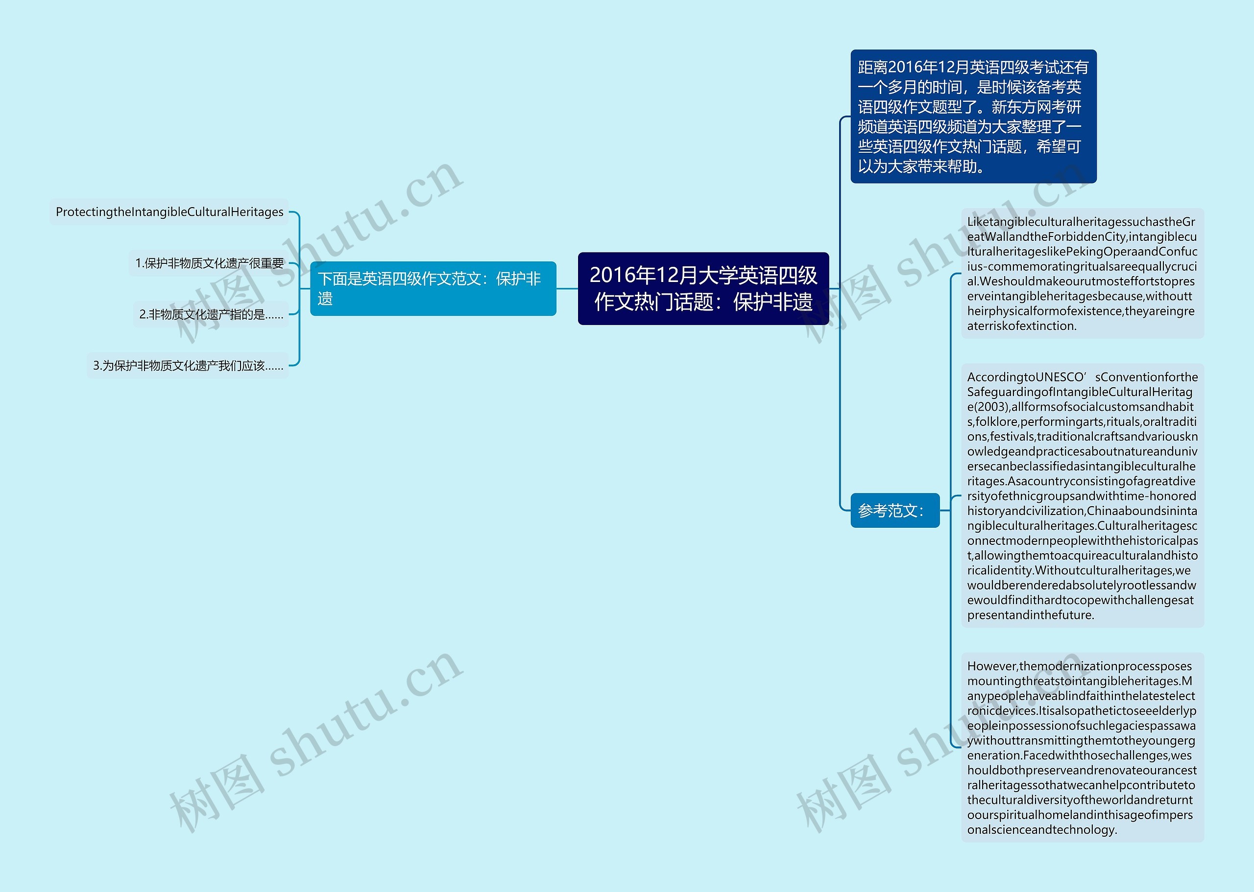 2016年12月大学英语四级作文热门话题：保护非遗