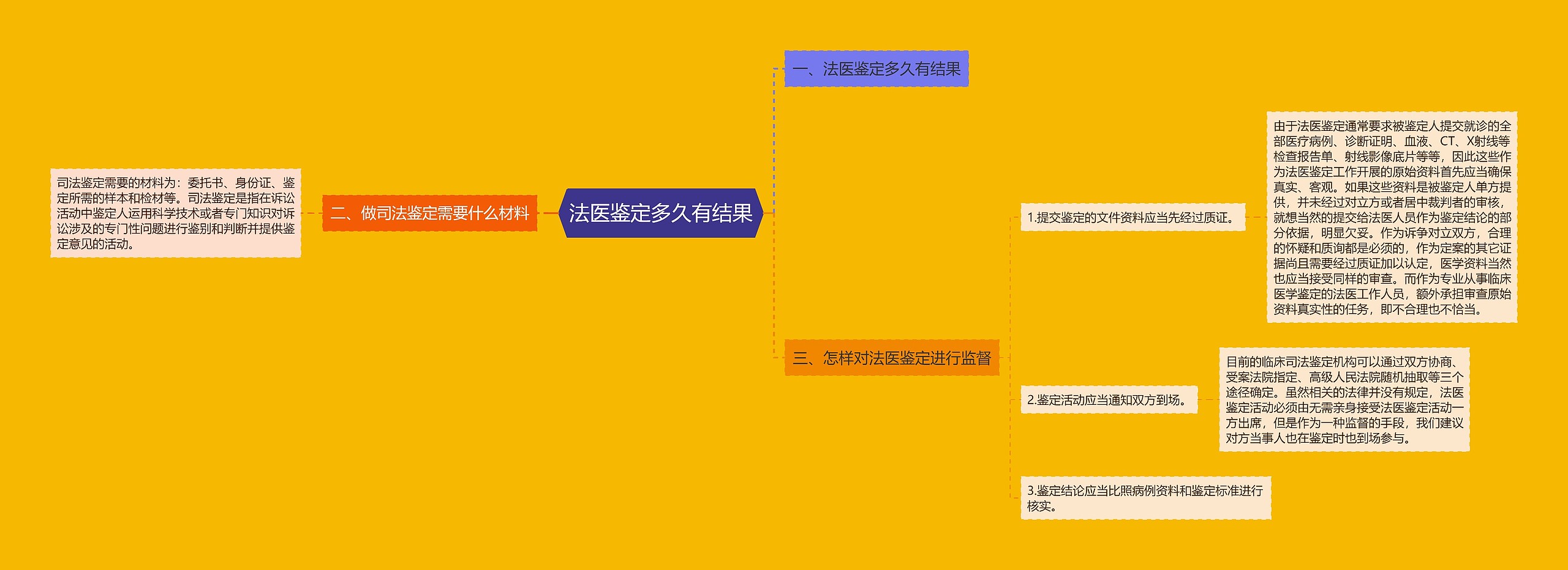 法医鉴定多久有结果思维导图