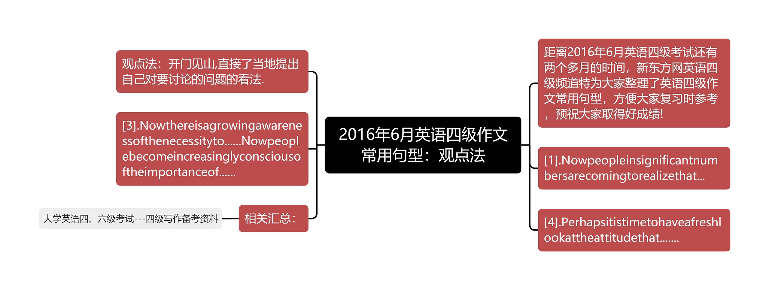 2016年6月英语四级作文常用句型：观点法思维导图