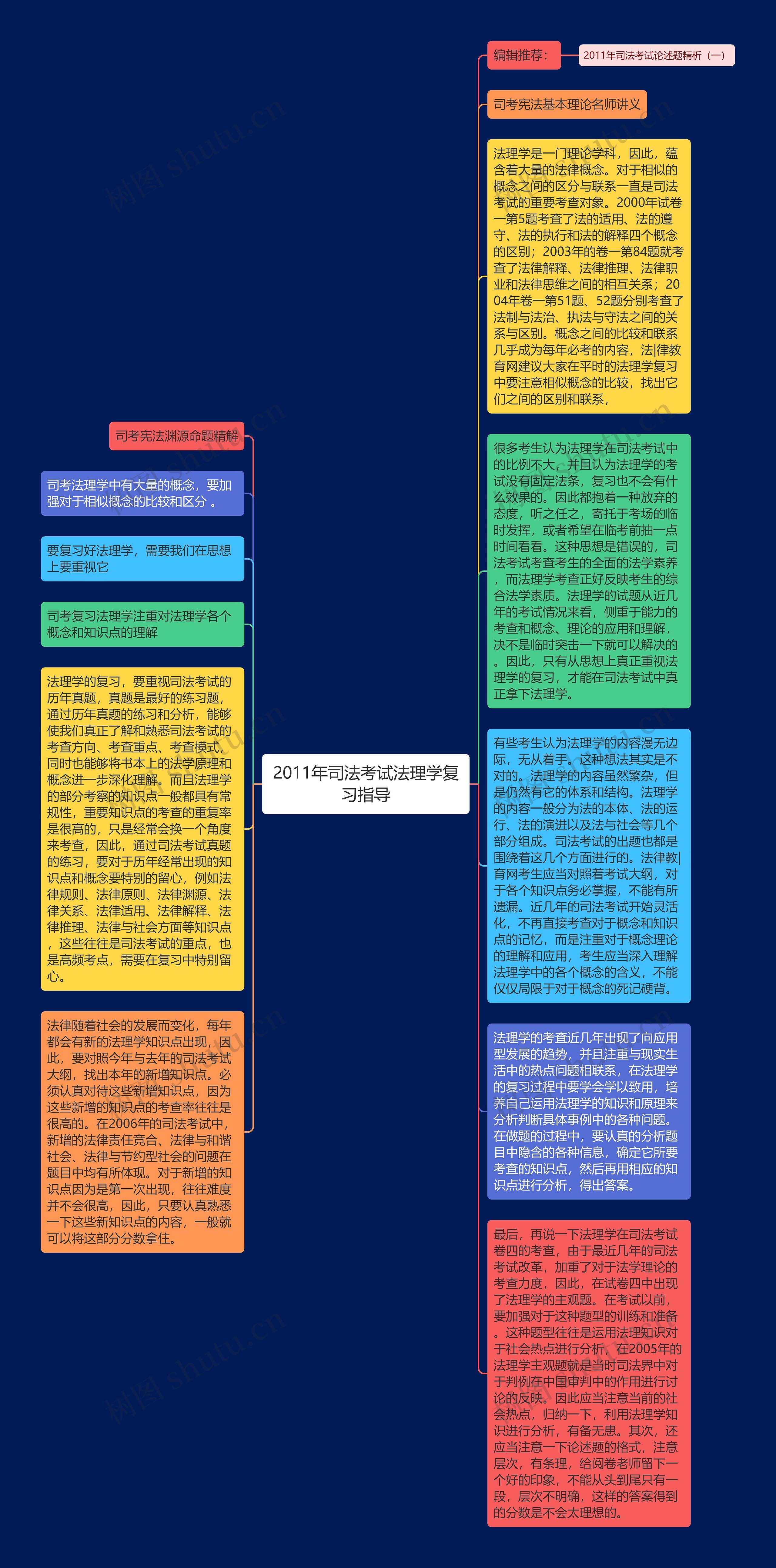 2011年司法考试法理学复习指导思维导图